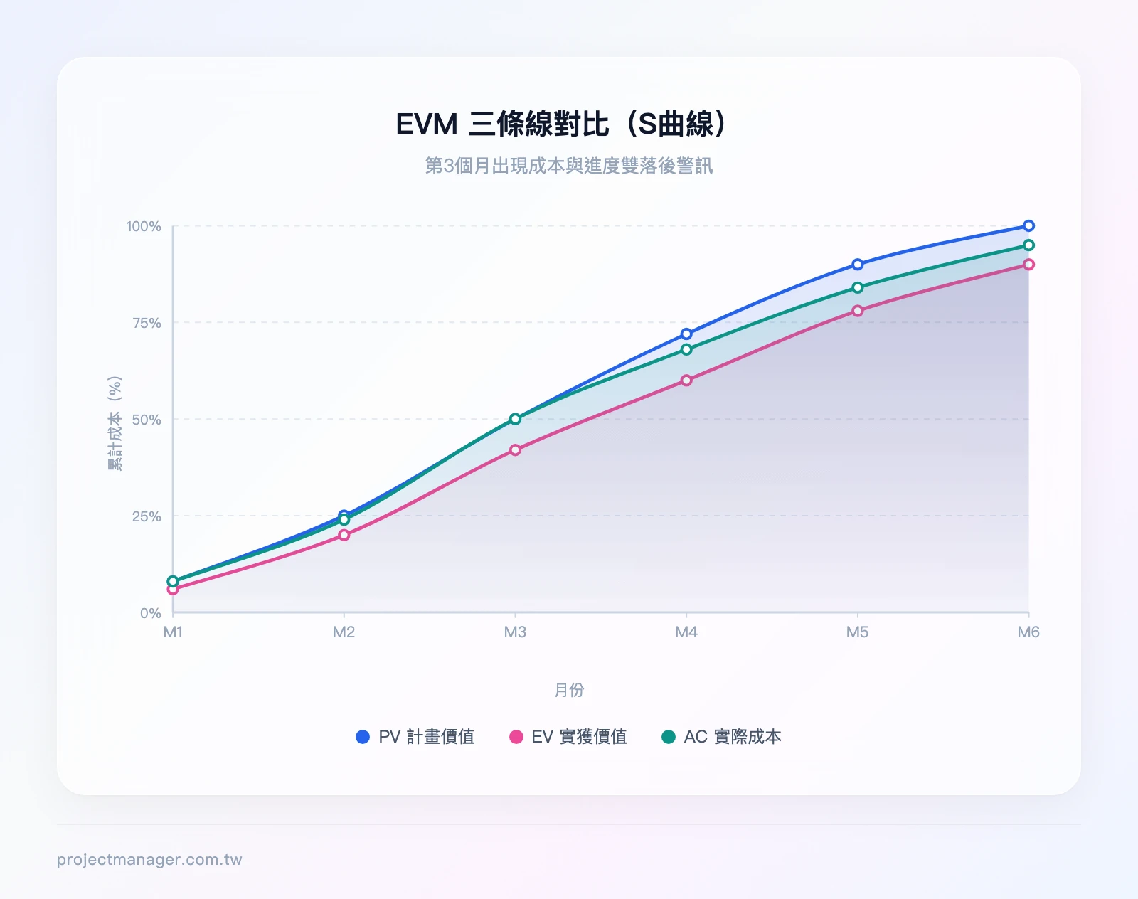 S曲線圖顯示PV、EV、AC三條線的對比——X軸為月份（1-6月），Y軸為累計成本（0-600萬）。PV線為計畫基線平穩上升，EV線在第3個月落後於PV（255萬 vs 300萬），AC線在第3個月與PV重合但高於EV（300萬）