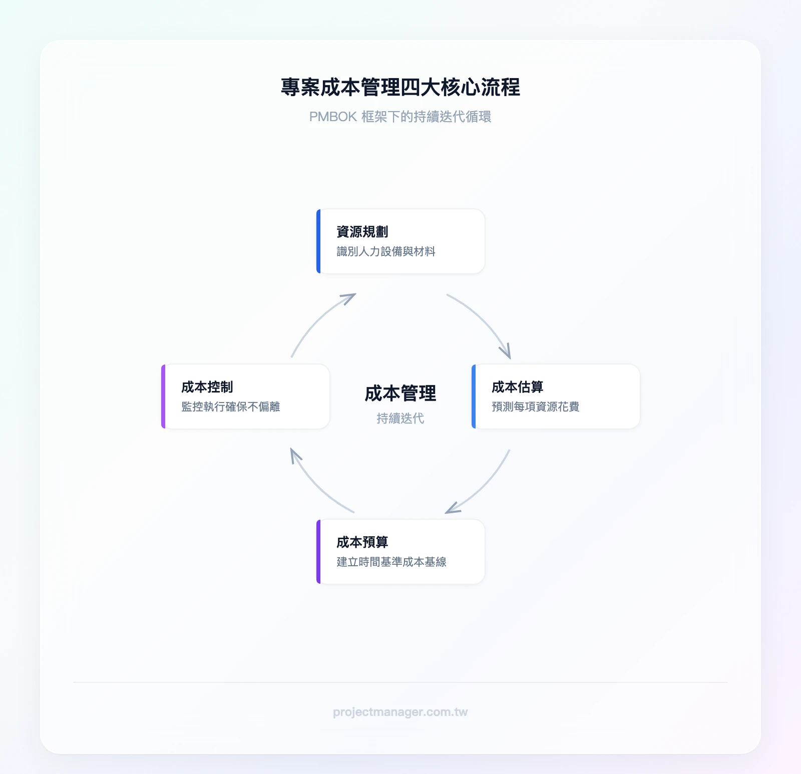 專案成本管理四大核心流程循環：資源規劃→成本估算→成本預算→成本控制→回到資源規劃（持續迭代）