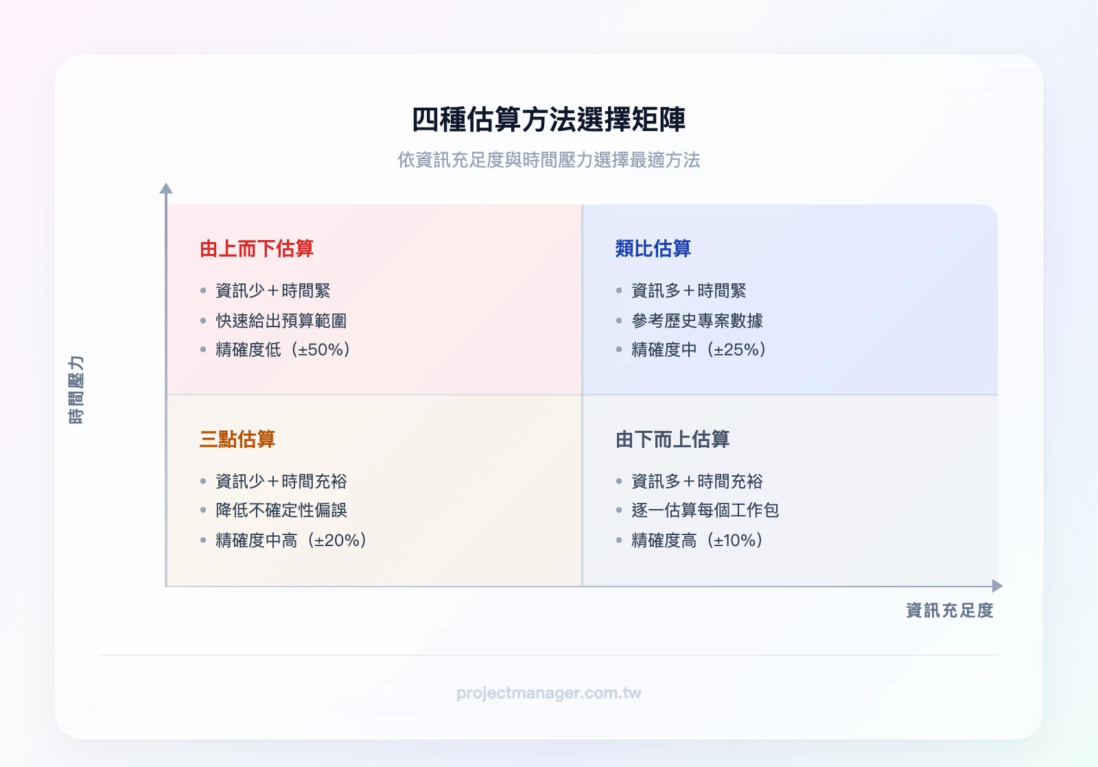 四種估算方法的選擇矩陣——橫軸：資訊充足度（低/高），縱軸：時間壓力（低/高）。左上（資訊少+時間緊）：由上而下估算；右上（資訊多+時間緊）：類比估算；左下（資訊少+時間充裕）：三點估算；右下（資訊多+時間充裕）：由下而上估算