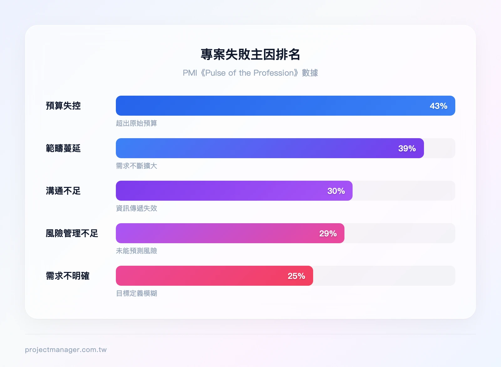 專案失敗主因排名（PMI數據）——預算失控43%、範疇蔓延39%、溝通不足30%、風險管理不足29%、需求不明確25%