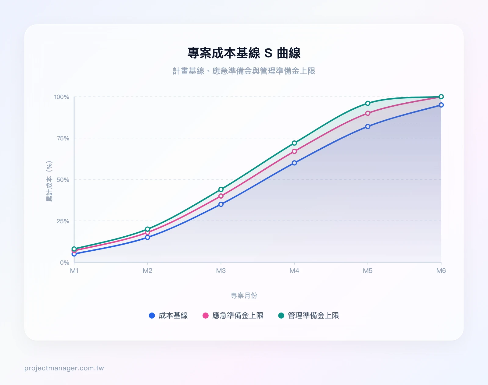簡化版成本基線S曲線——X軸為專案時間（月份），Y軸為累計成本。曲線呈S型：初期支出緩慢（規劃與啟動）、中期支出加速（主要執行階段）、後期支出趨緩（收尾）。標註成本基線、應急準備金上限線、管理準備金上限線三條線