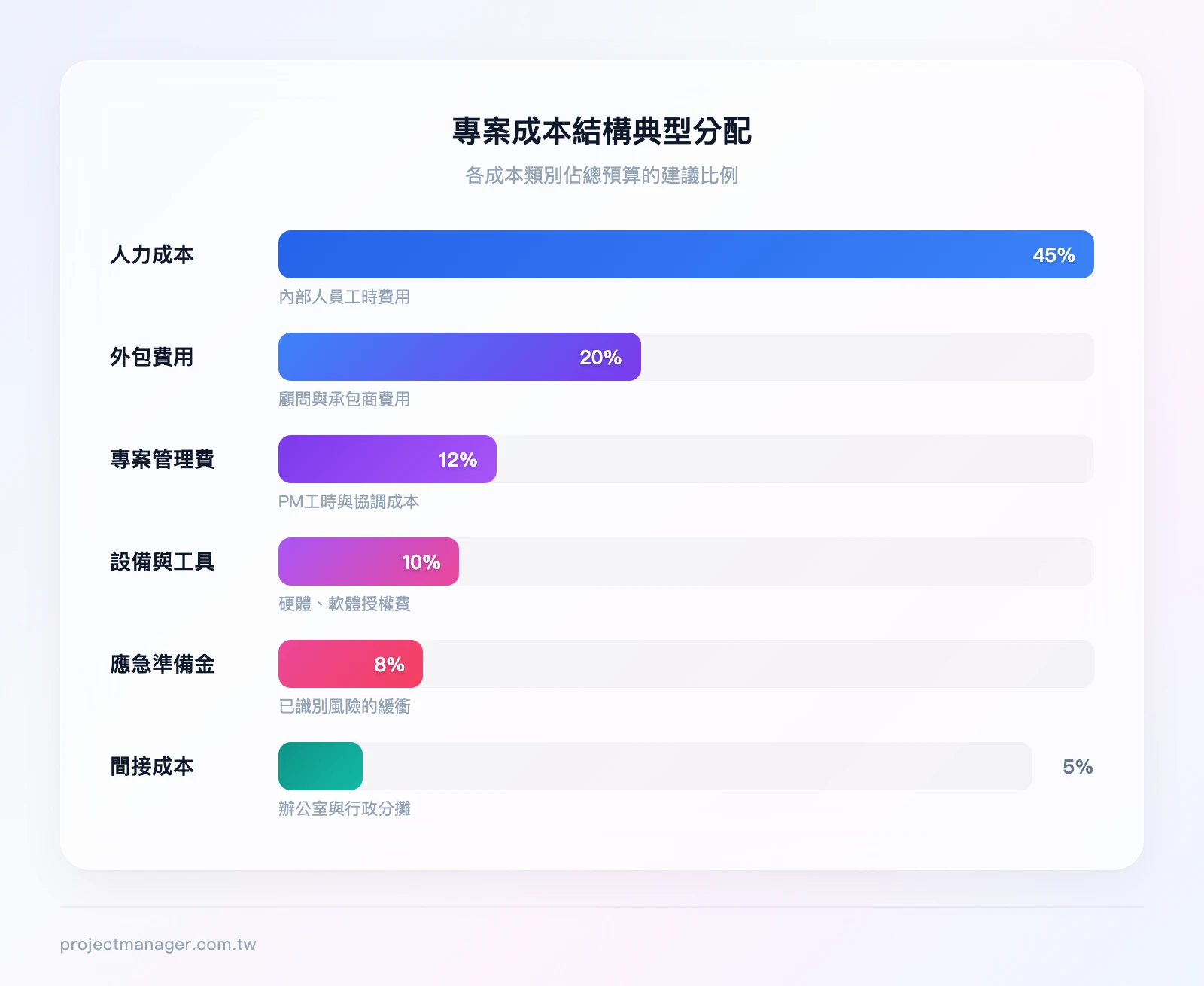 專案成本結構典型分配比例——人力成本45%、外包費用20%、設備與工具10%、專案管理費12%、應急準備金8%、間接成本分攤5%