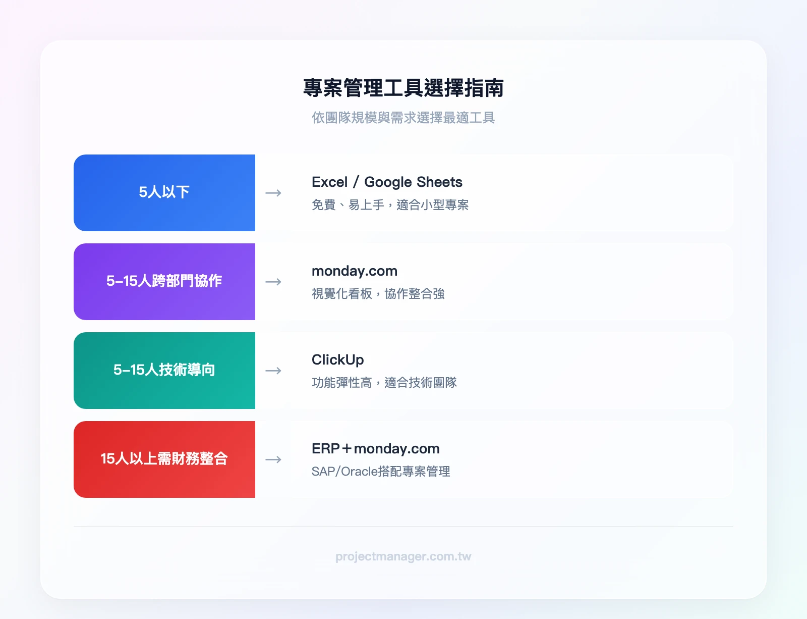 工具選擇決策樹——團隊5人以下→Excel/Google Sheets；團隊5-15人且需跨部門協作→monday.com（首選）或ClickUp；團隊5-15人且技術導向→ClickUp；團隊15人以上且需財務整合→ERP系統（SAP/Oracle