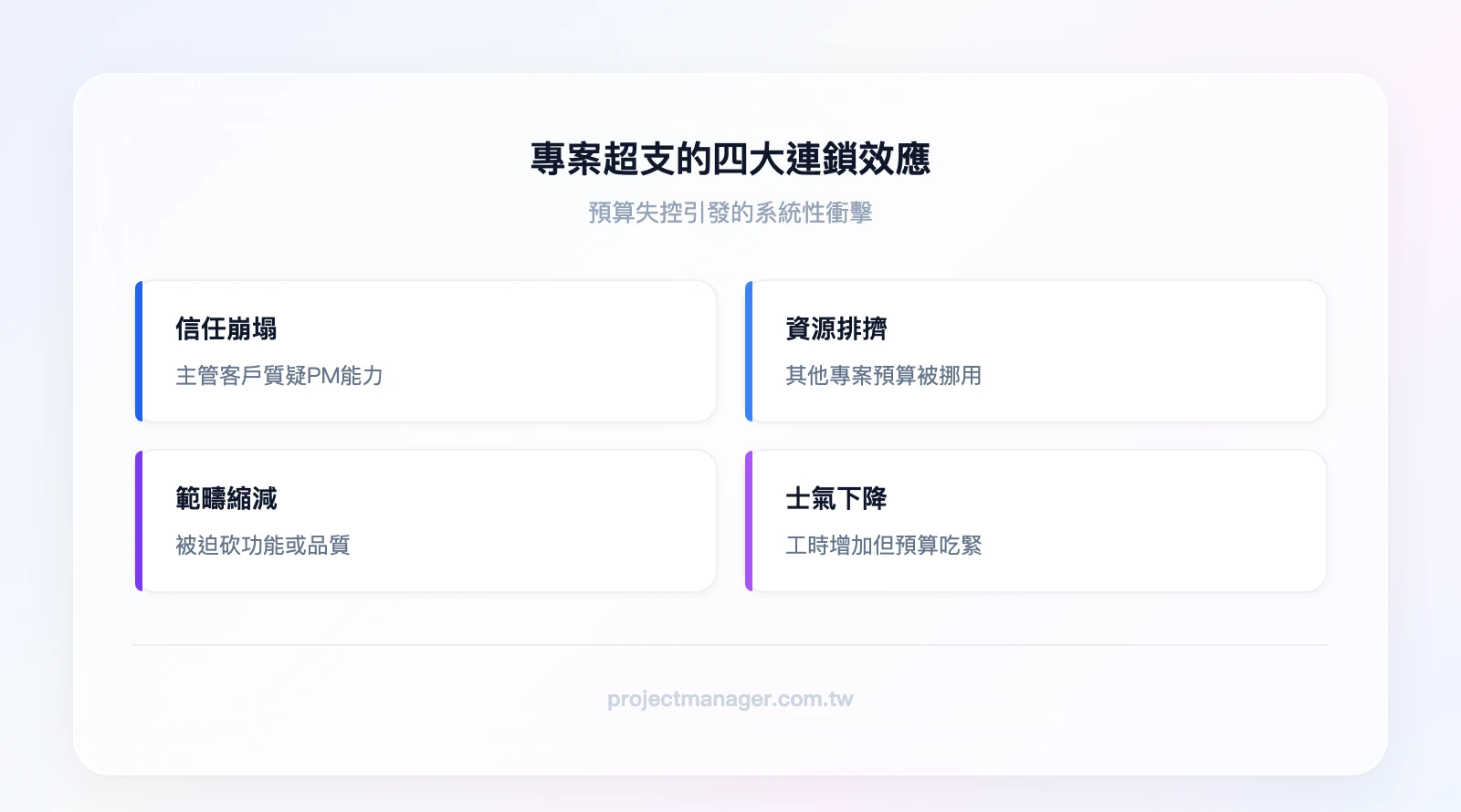 專案超支的四大連鎖效應：信任崩塌（主管/客戶質疑PM能力）、資源排擠（其他專案預算被挪用）、範疇縮減（被迫砍功能或品質）、團隊士氣下降（工時增加但預算吃緊）