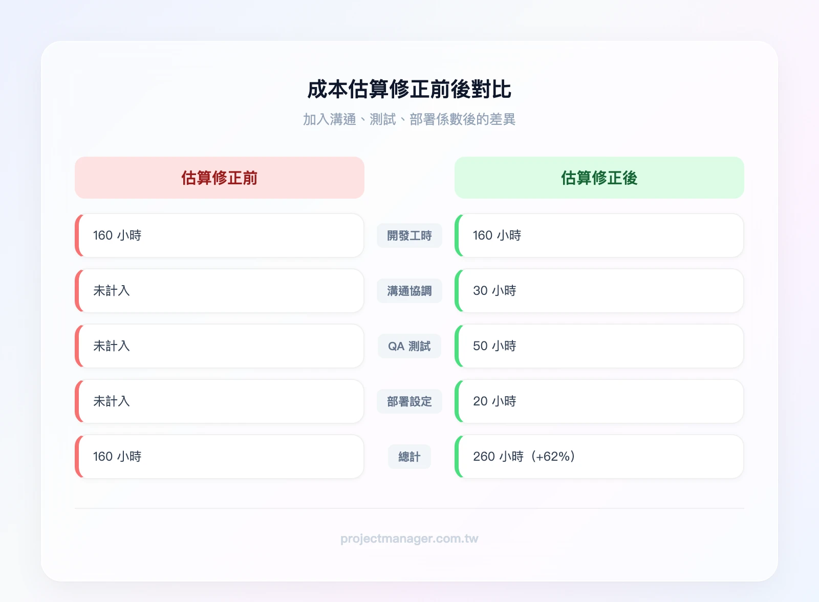 成本估算修正前後對比——修正前：只計算開發工時160小時；修正後：開發160小時＋溝通30小時＋測試50小時＋部署20小時＝260小時