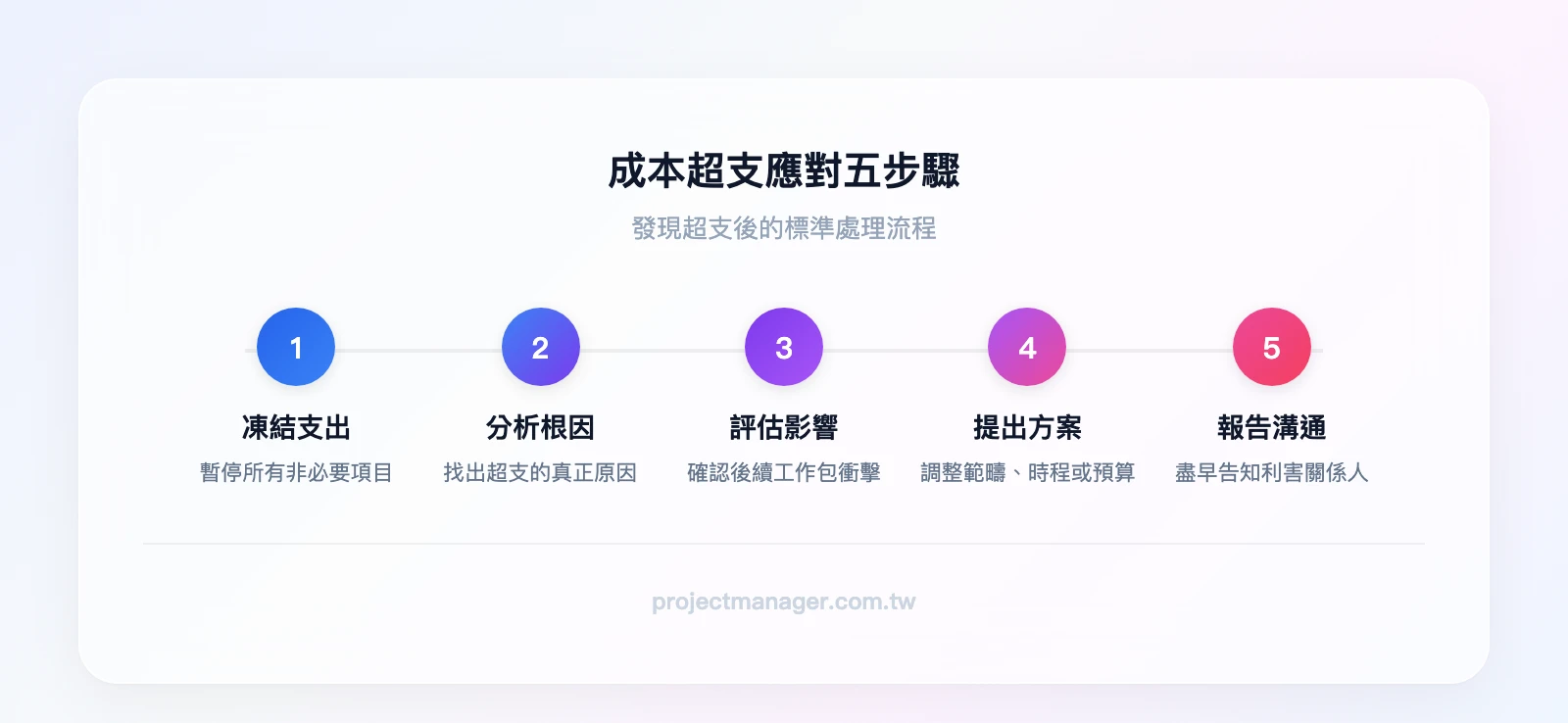成本超支應對五步驟：凍結非必要支出→分析根因→評估影響範圍→提出修正方案→向利害關係人報告
