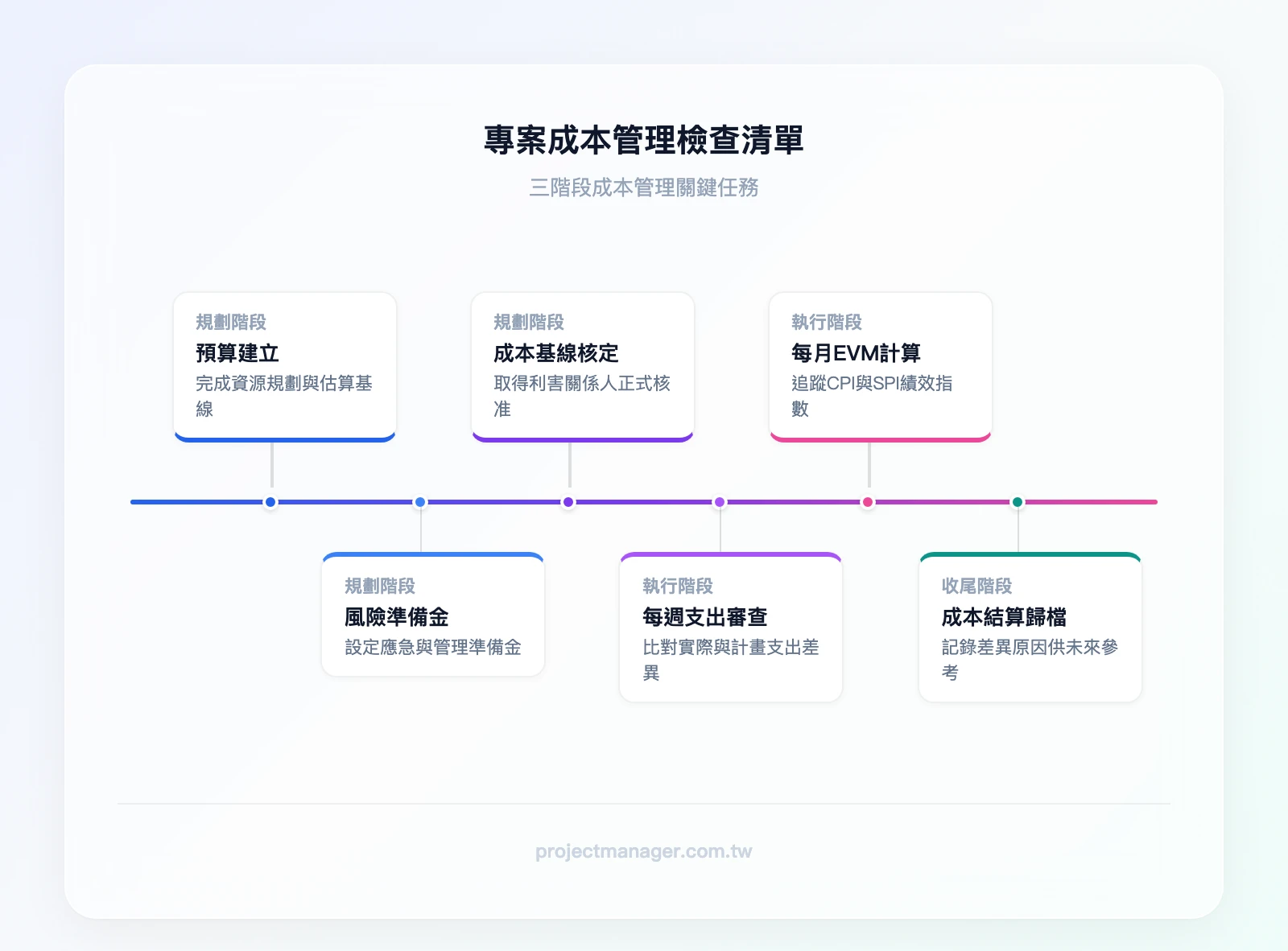 專案成本管理三階段檢查清單時間軸——規劃階段（7項檢查）→執行階段（6項持續監控）→收尾階段（4項結算與歸檔）