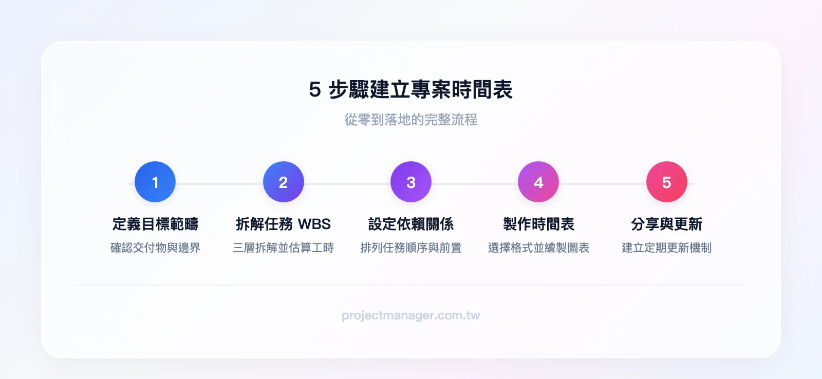 5步驟建立專案時間表：定義目標與範疇→拆解任務WBS並估算工時→設定任務順序與依賴關係→製作時間表圖表→分享並建立更新機制