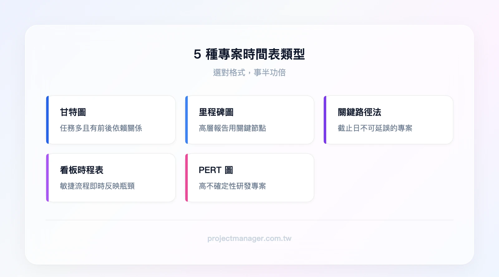 5種專案時間表類型：甘特圖（任務多有依賴）、里程碑圖（高層報告）、關鍵路徑法CPM（不可延誤）、看板時程表（敏捷流程）、PERT圖（高不確定性）