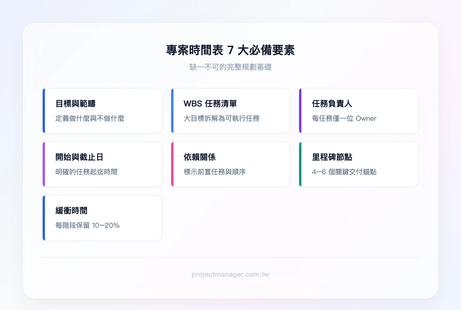 專案時間表7大必備要素：專案目標與範疇邊界、WBS任務清單、任務負責人Owner、開始日與截止日、任務依賴關係、里程碑節點、緩衝時間Buffer