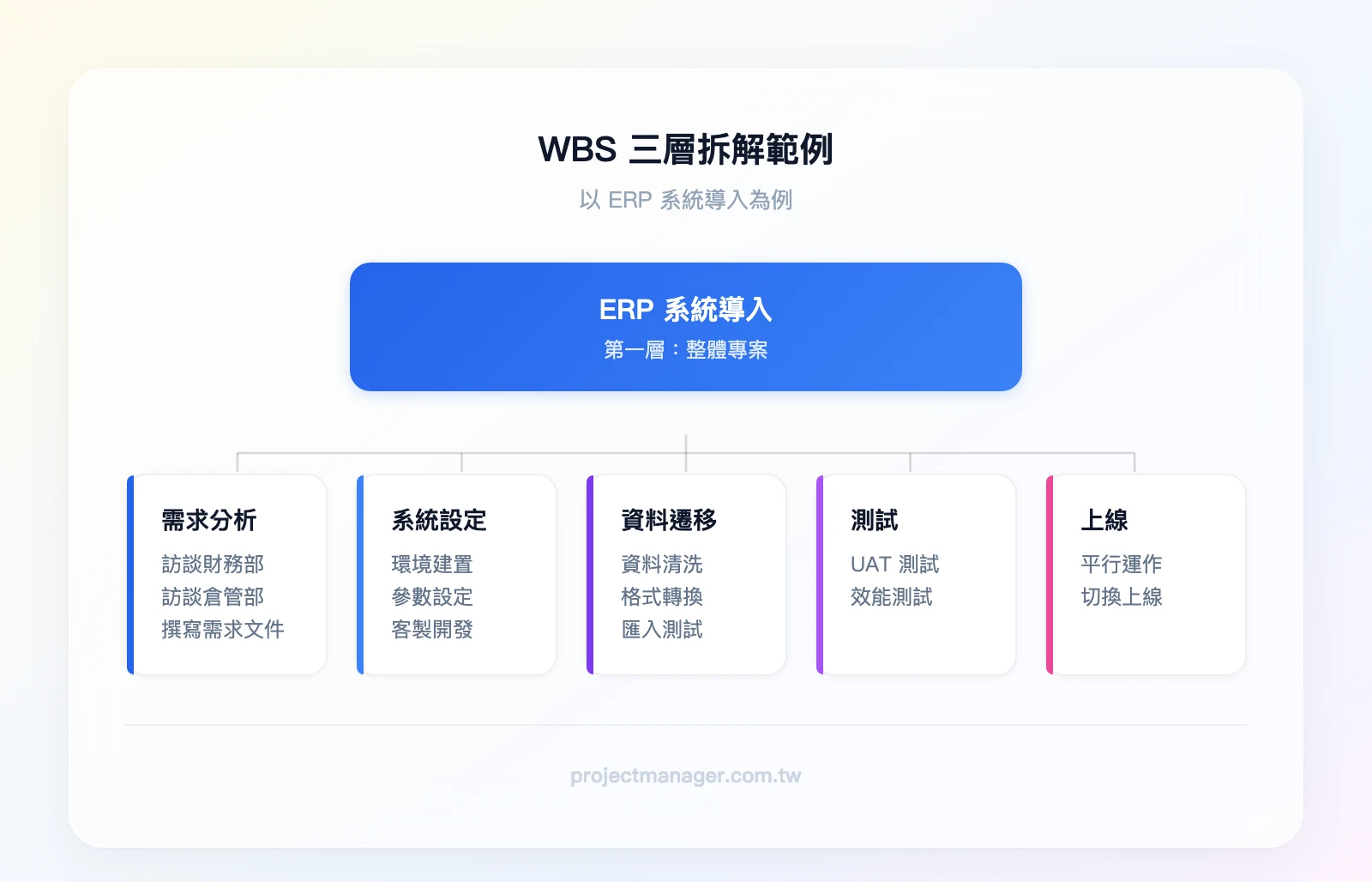 WBS三層拆解範例——第一層：ERP系統導入；第二層：需求分析、系統設定、資料遷移、測試、上線；第三層（需求分析下）：訪談財務部、訪談倉管部、撰寫需求文件
