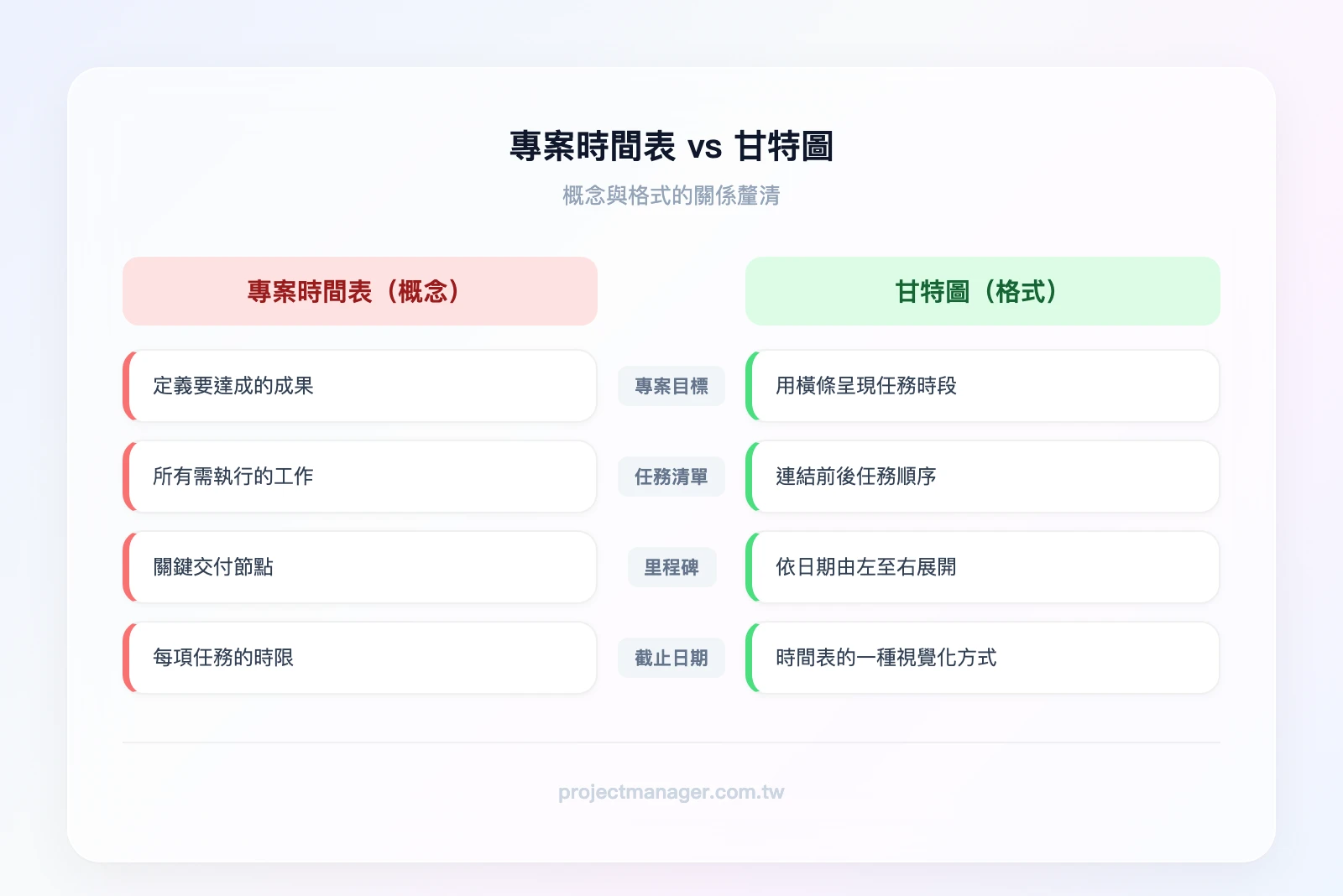 專案時間表 vs 甘特圖的關係——左欄「專案時間表（概念）」包含目標、任務、里程碑、截止日；右欄「甘特圖（格式）」是將時間表以橫條圖呈現的一種視覺化方式