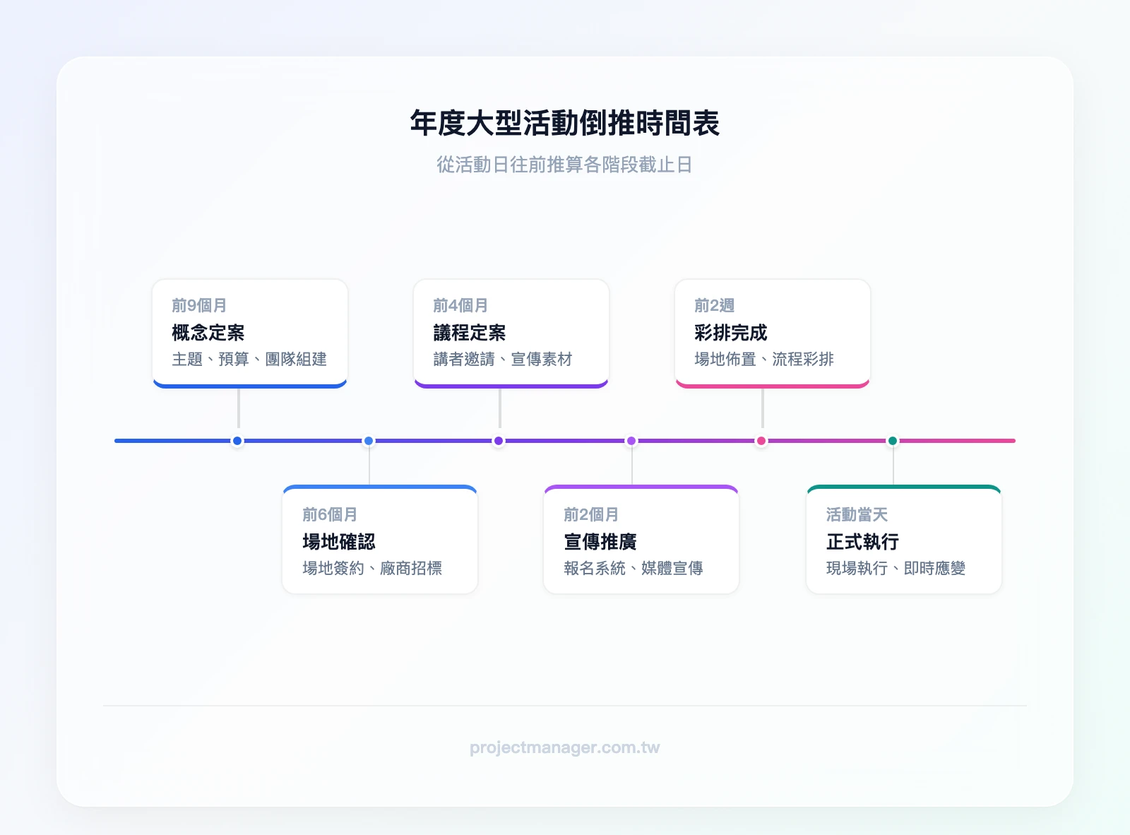年度大型活動倒推時間表：活動前9個月概念定案→前6個月場地確認→前4個月議程定案→前2個月宣傳推廣→前2週彩排完成→活動當天執行