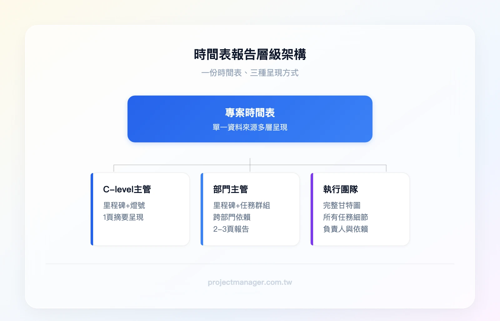 時間表報告層級——頂層C-level主管（里程碑+燈號，1頁）；中層部門主管（里程碑+任務群組+跨部門依賴，2-3頁）；底層執行團隊（完整甘特圖+所有任務細節）