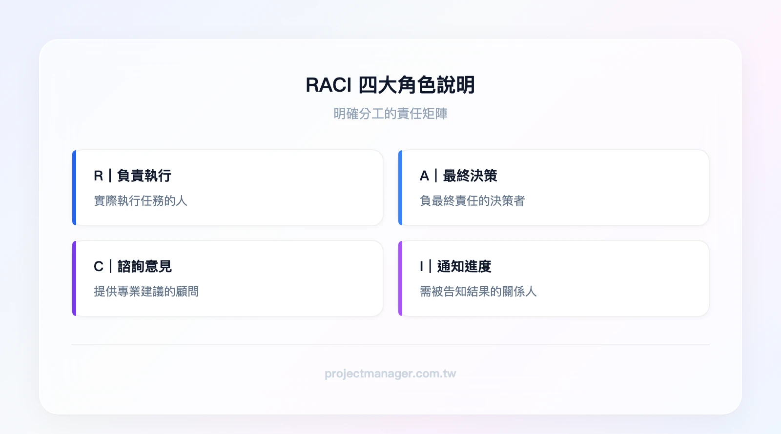 簡化版RACI矩陣範例——四個角色說明：R負責執行、A最終決策、C諮詢意見、I通知進度