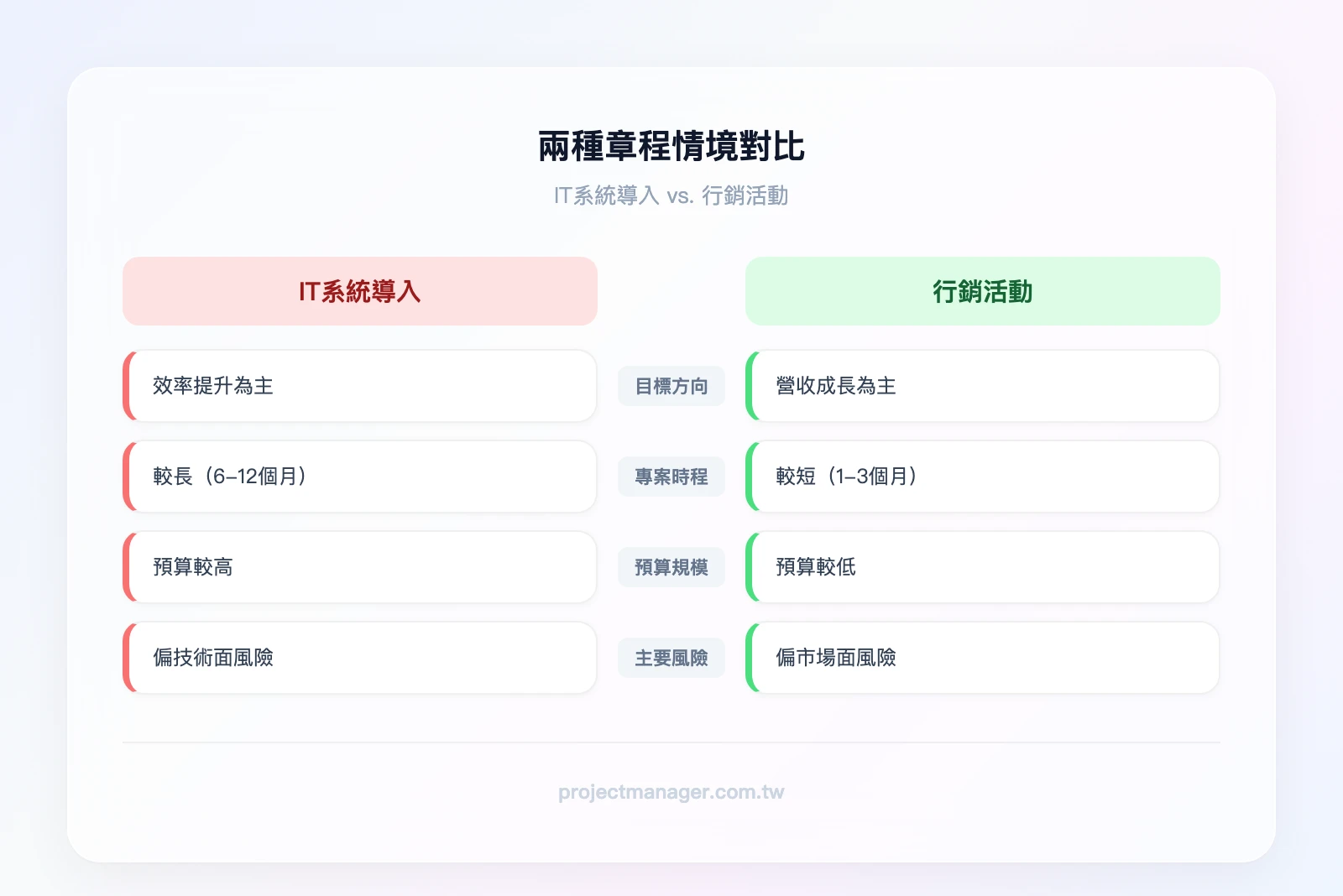 兩種專案章程情境對比——左欄「IT系統導入」：目標偏效率提升、時程較長（6-12個月）、預算較高、風險偏技術面；右欄「行銷活動」：目標偏營收成長、時程較短（1-3個月）、預算較低、風險偏市場面