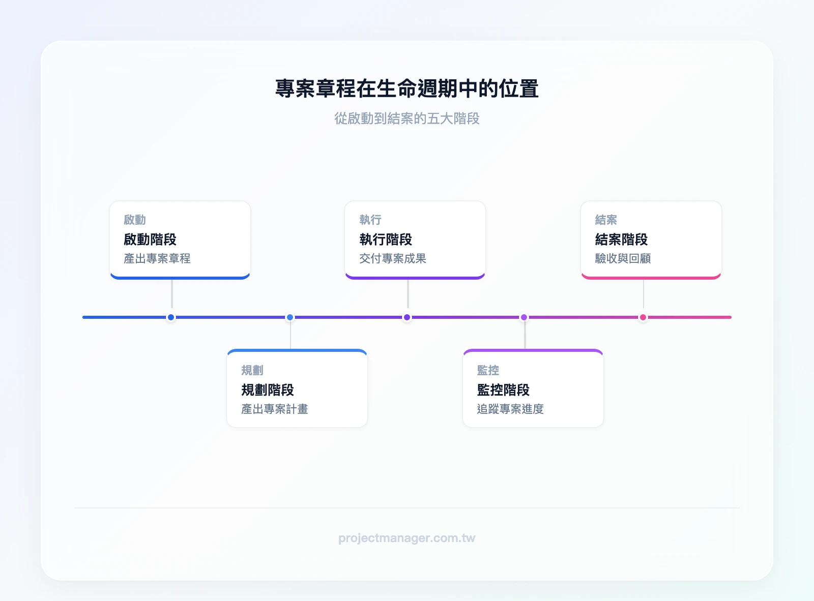 專案章程在專案生命週期中的位置：啟動階段（產出章程）→ 規劃階段（產出專案計畫）→ 執行階段（交付成果）→ 監控階段（追蹤進度）→ 結案階段（驗收與回顧）