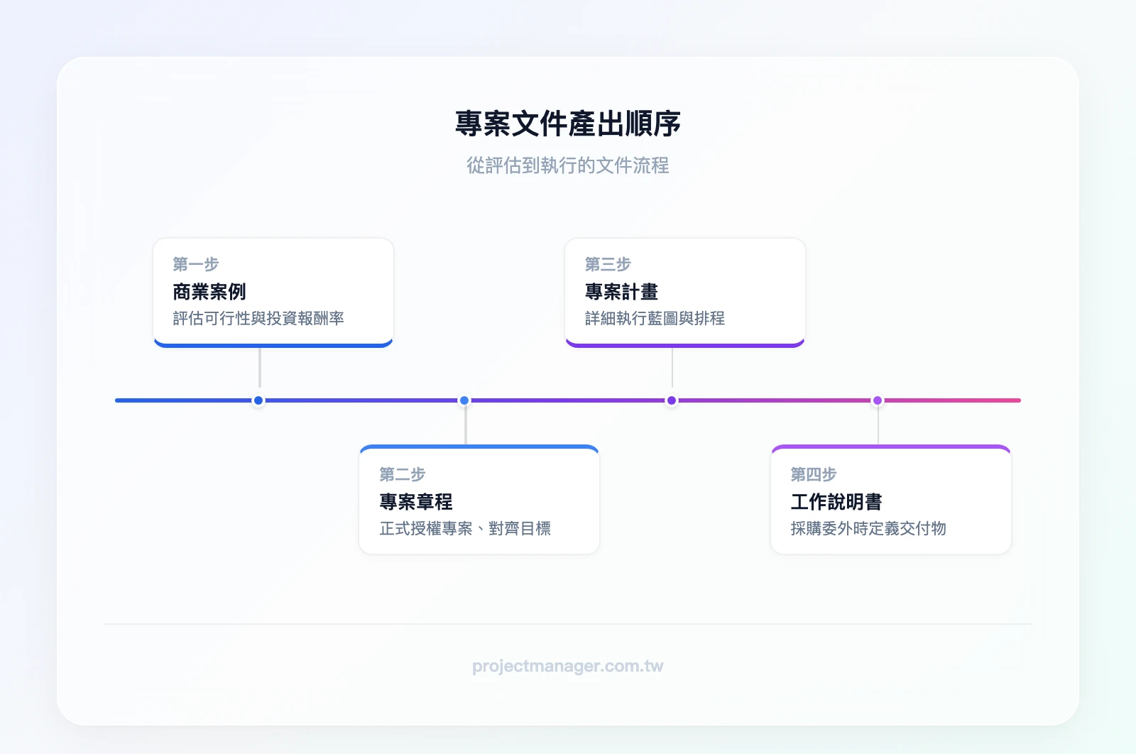 專案文件產出順序：商業案例（評估階段）→ 專案章程（啟動階段）→ 專案計畫（規劃階段）→ 工作說明書（採購/委外時）
