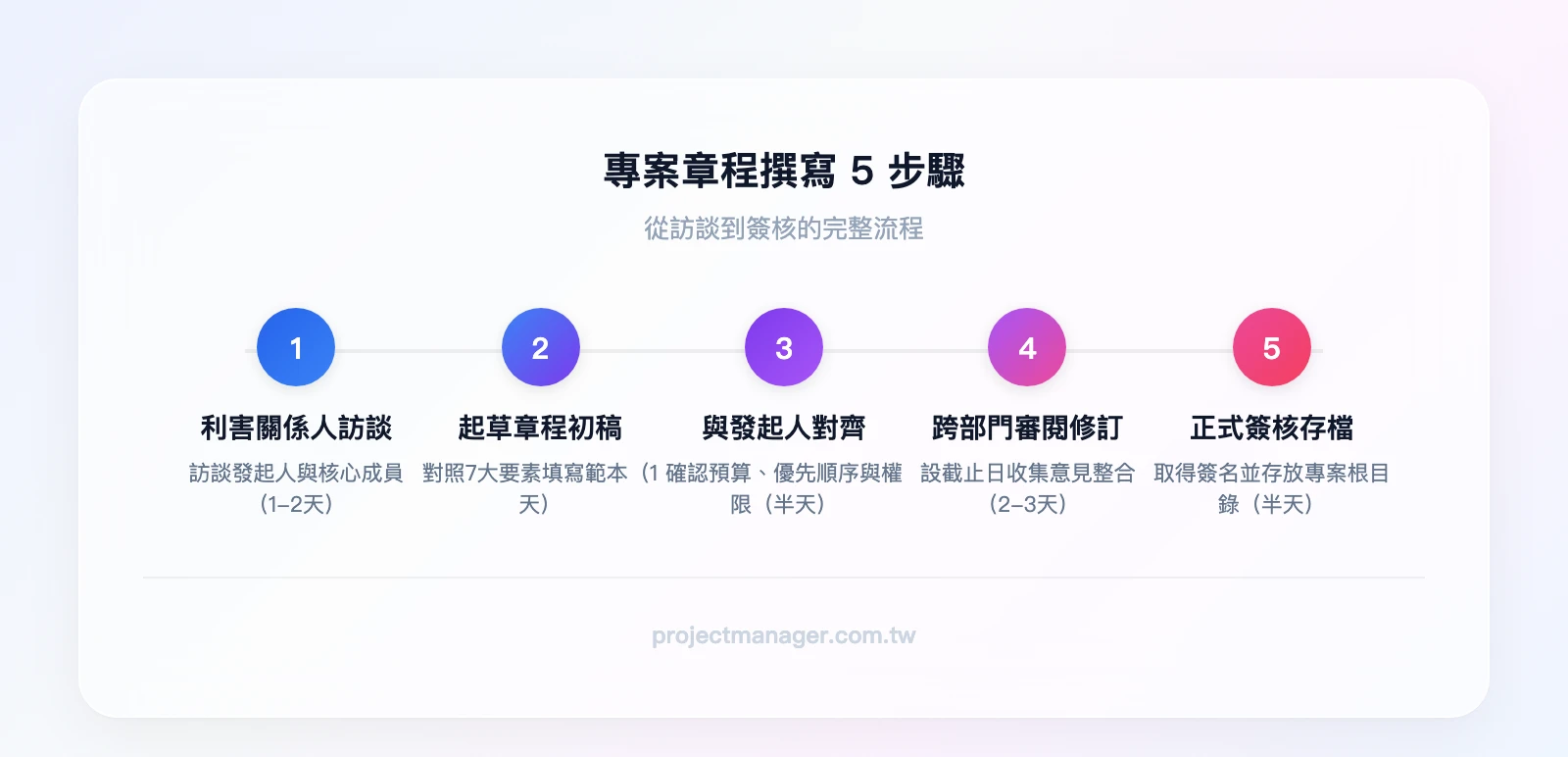 專案章程撰寫5步驟：Step 1 利害關係人訪談（1-2天）→ Step 2 起草章程初稿（1天）→ Step 3 與發起人對齊目標（半天）→ Step 4 跨部門審閱修訂（2-3天）→ Step 5 正式簽核存檔（半天）