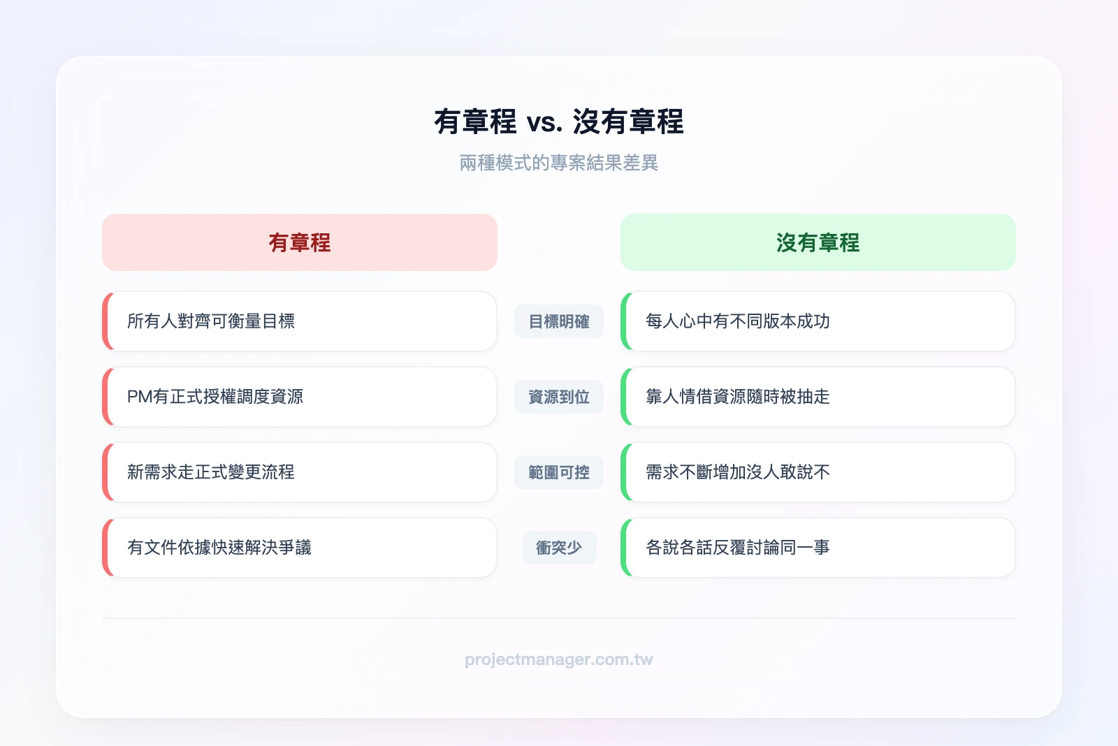 有章程 vs. 沒有章程的專案結果對比——左欄「有章程」：目標明確、資源到位、範圍可控、衝突少；右欄「沒有章程」：目標模糊、資源不穩、範圍膨脹、爭議多