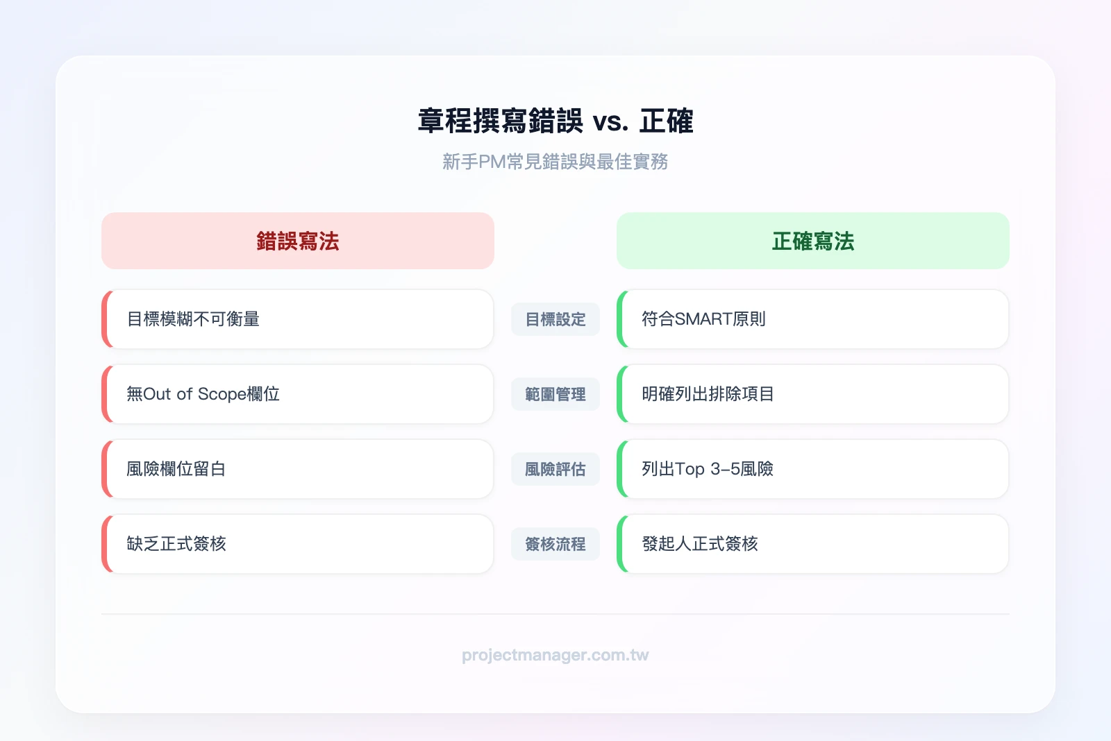 錯誤寫法 vs. 正確寫法對比——左欄「錯誤」：目標模糊、無Out of Scope、風險留白、無簽核；右欄「正確」：SMART目標、明確排除項目、Top 3-5風險、發起人簽核