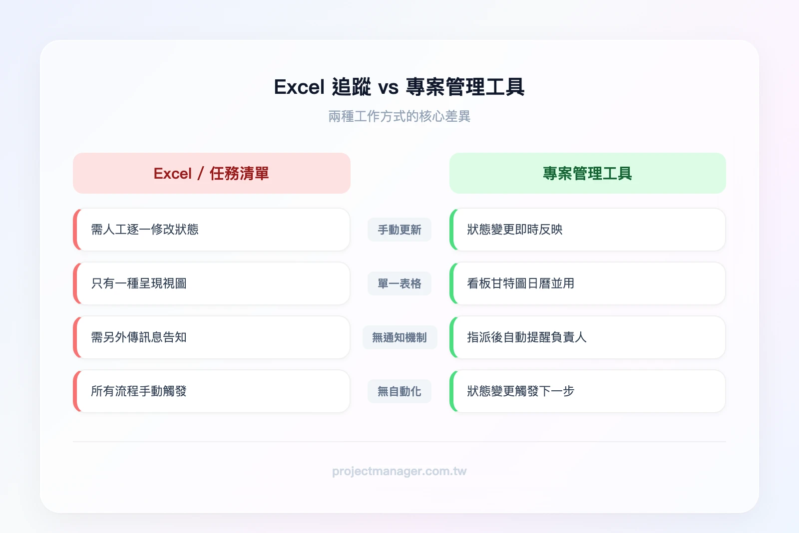 Excel追蹤 vs 專案管理工具：左欄「手動更新、單一表格、無通知、無自動化」，右欄「即時同步、多視圖、自動通知、工作流程自動化」
