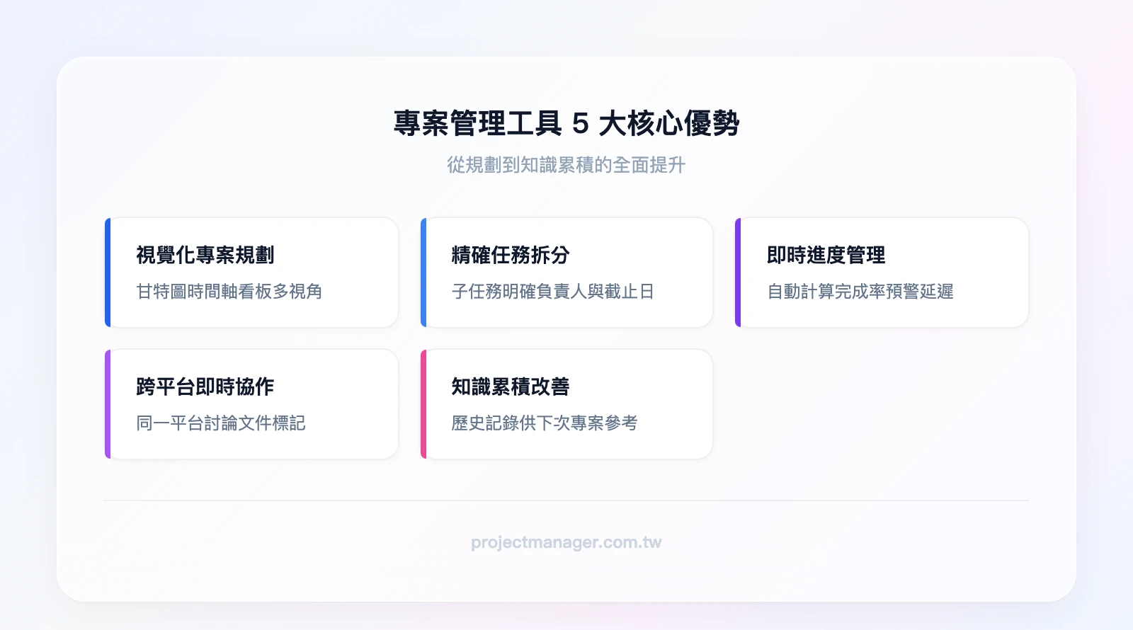 專案管理工具5大核心優勢：視覺化專案規劃、精確任務拆分與指派、即時進度管理與時間追蹤、跨平台即時協作、知識累積與持續改善