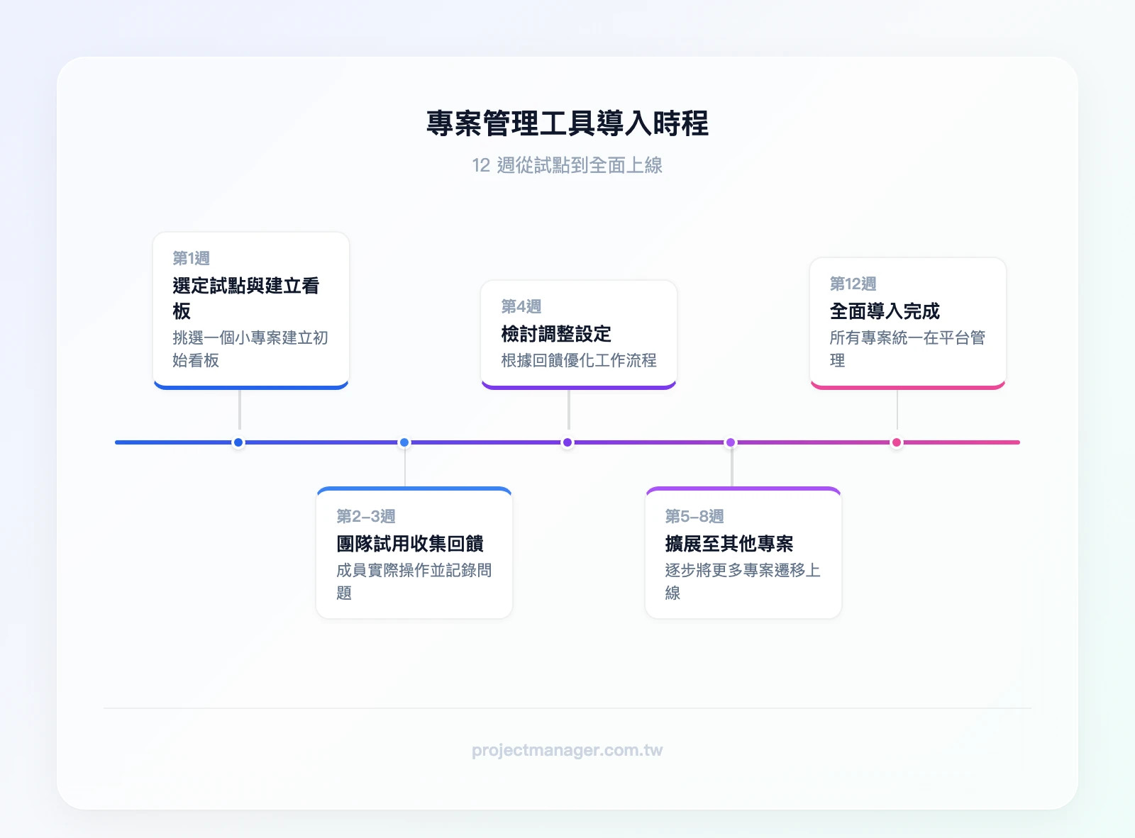 工具導入時程：第1週選定試點專案並建立看板、第2-3週團隊試用並收集回饋、第4週檢討調整設定、第5-8週逐步擴展到其他專案、第12週全面導入完成