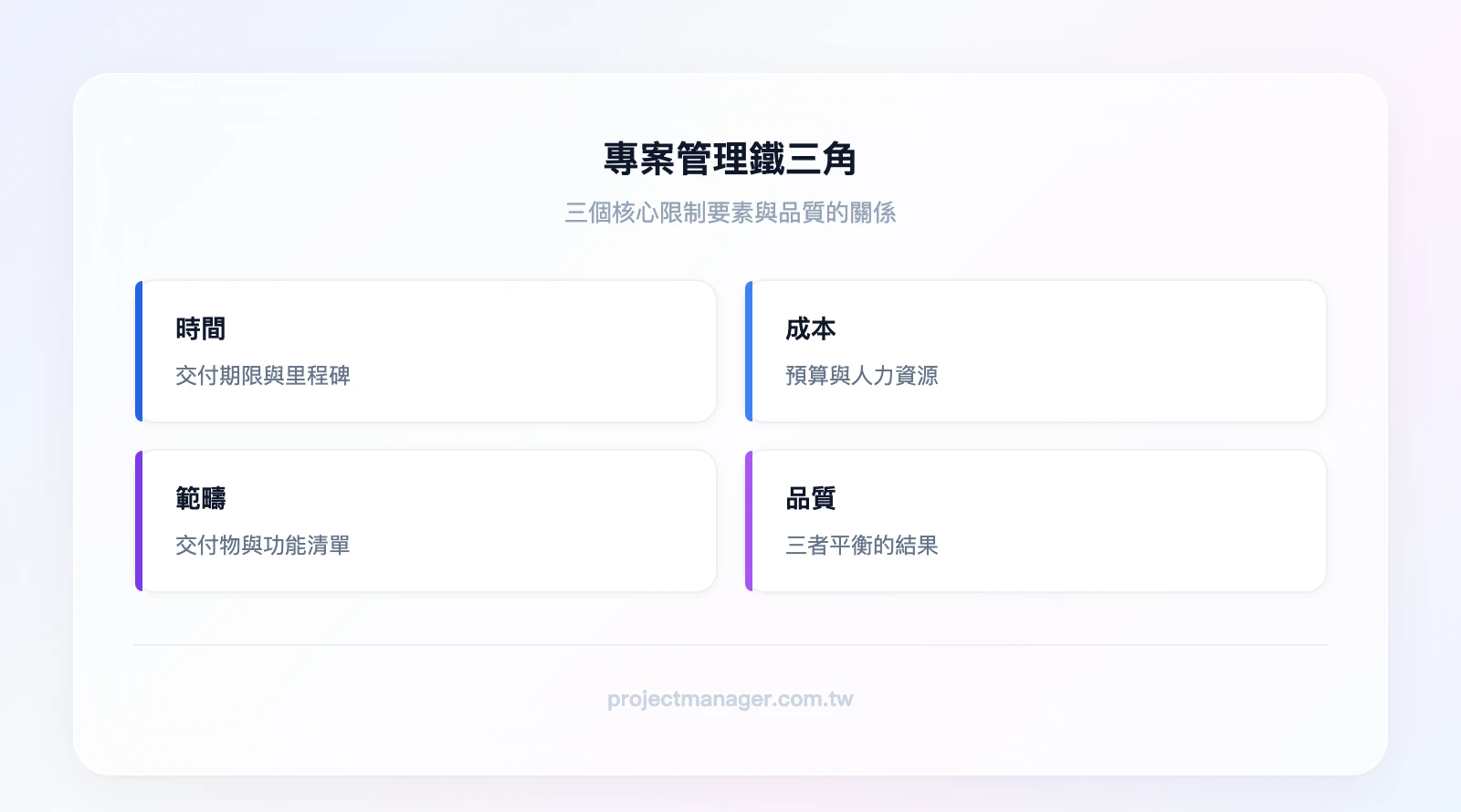專案管理鐵三角三個頂點：時間（Time）——交付期限與里程碑、成本（Cost）——預算與人力資源、範疇（Scope）——交付物與功能清單，中心標示「品質」為三者平衡的結果