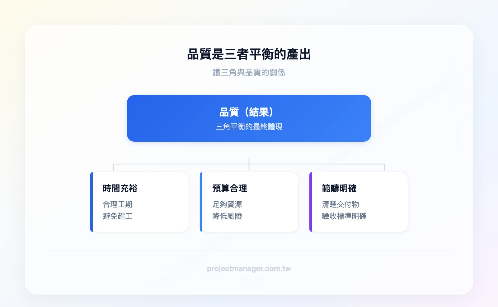 鐵三角與品質的關係：頂層為「品質（結果）」，下層三個子節點分別為「時間充裕」「預算合理」「範疇明確」，說明品質是三者平衡的產出