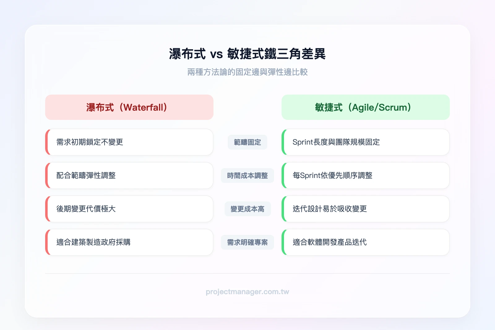 瀑布式 vs 敏捷式的鐵三角差異——左欄「瀑布式」：範疇固定、時間成本調整、變更成本高、適合需求明確專案；右欄「敏捷式」：時間成本固定、範疇動態調整、變更成本低、適合需求演進專案