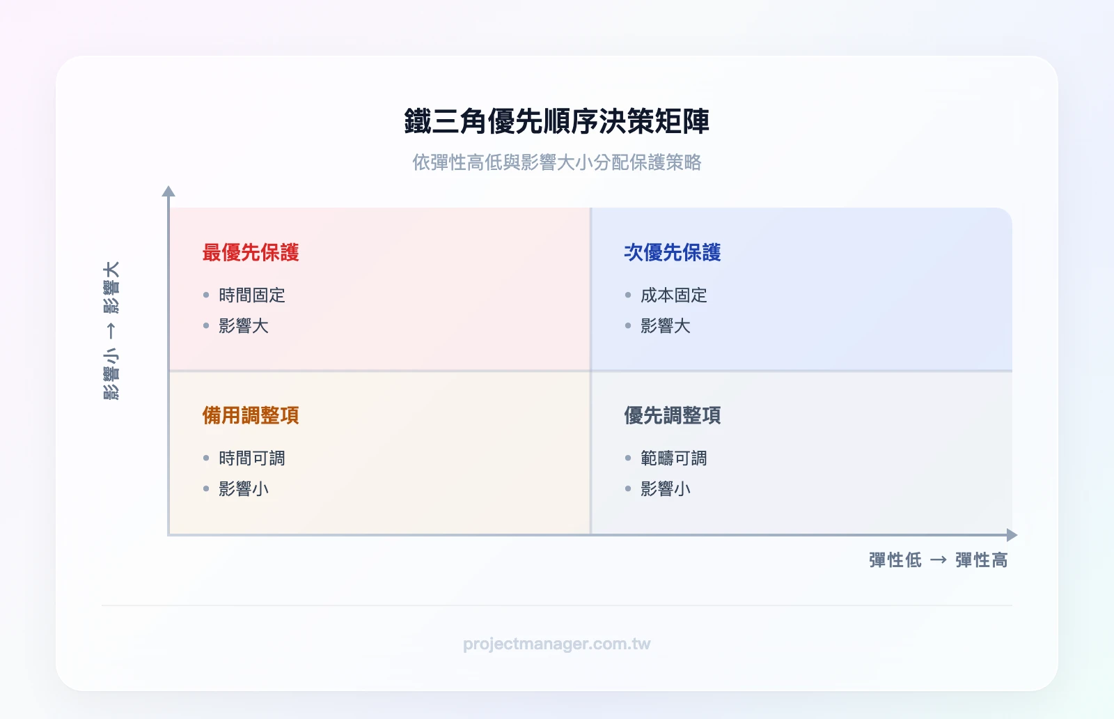 鐵三角優先順序決策矩陣——橫軸為「彈性高/彈性低」，縱軸為「影響大/影響小」，四象限分別標示：時間固定+影響大=最優先保護、成本固定+影響大=次優先保護、範疇可調+影響小=優先調整項、時間可調+影響小=備用調整項