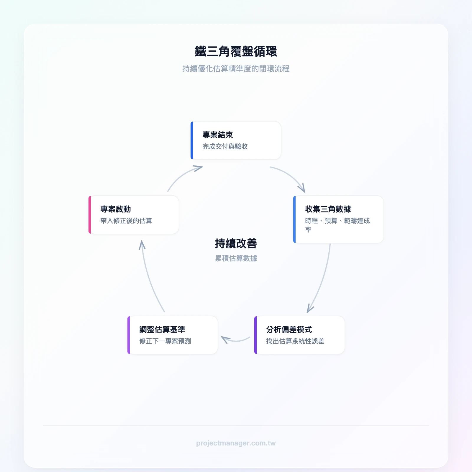 鐵三角覆盤循環：專案結束→收集三角數據（時程、預算、範疇達成率）→分析偏差模式→調整下一專案估算→專案啟動→回到專案結束