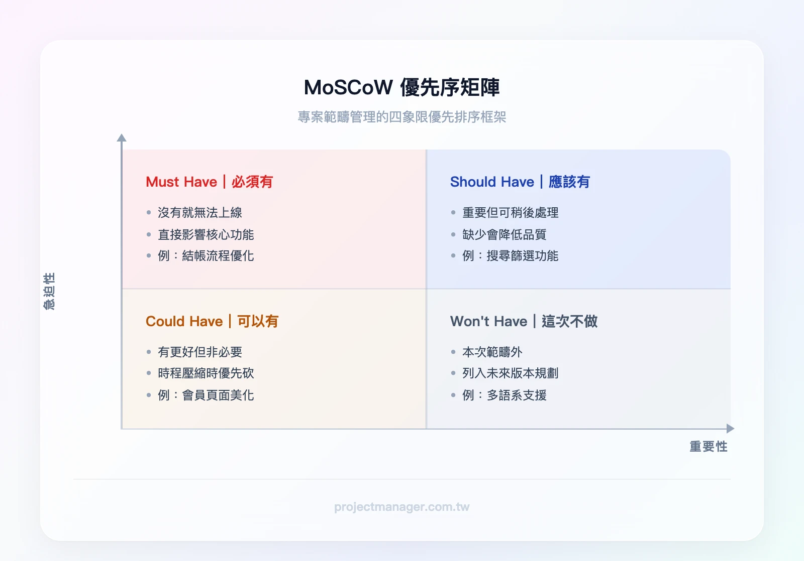 MoSCoW優先序矩陣——四象限：Must Have必須有、Should Have應該有、Could Have可以有、Won't Have這次不做