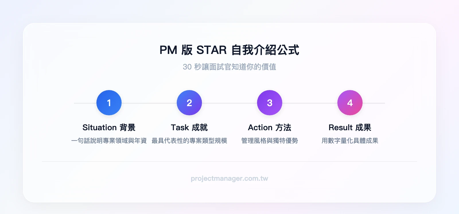PM版STAR自我介紹公式四步驟：Situation背景一句話、Task核心成就與規模、Action管理風格與方法、Result量化成果數字