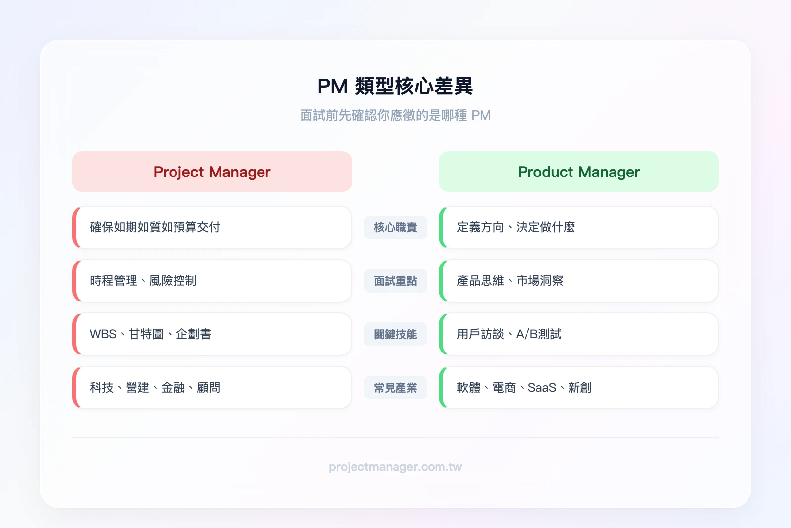 Project Manager vs. Product Manager 核心差異比較——左欄 Project Manager：確保交付、時程風險管控、跨部門協調；右欄 Product Manager：定義方向、產品思維、用戶市場洞察