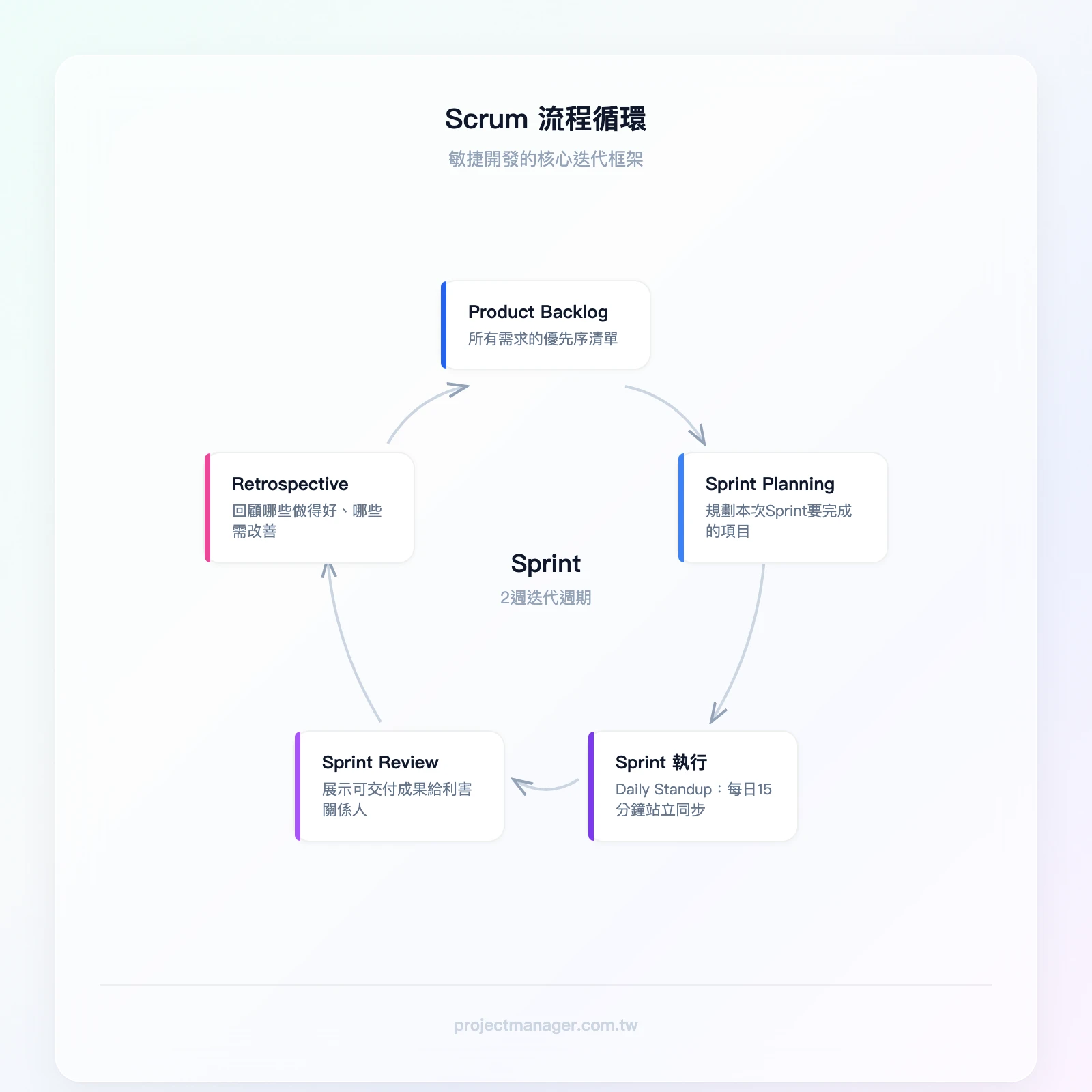 Scrum流程循環：Product Backlog→Sprint Planning→Sprint執行（含Daily Standup）→Sprint Review→Retrospective→回到Product Backlog