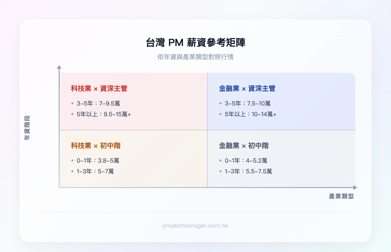 台灣PM薪資矩陣——橫軸：科技業、金融業、傳產製造、新創電商；縱軸：初階0-1年、中階1-3年、資深3-5年、主管5年以上