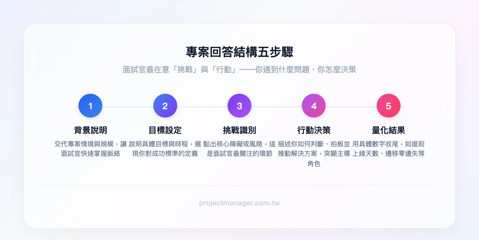 專案回答結構五步驟：背景說明→目標設定→挑戰識別→行動決策→量化結果