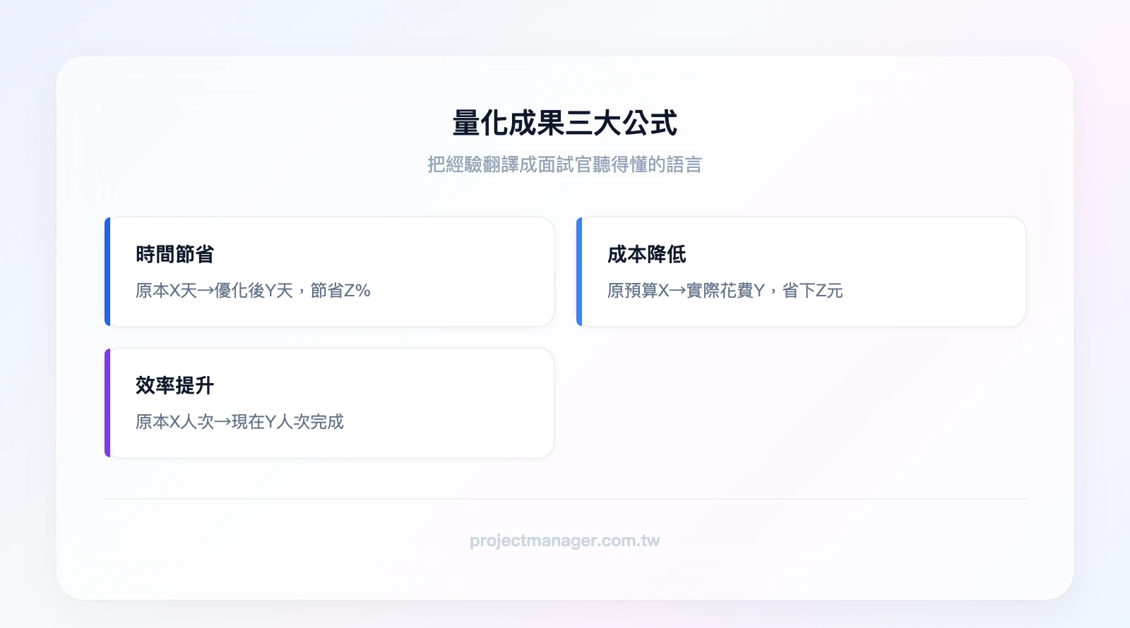 量化成果三大公式：時間節省（原本X天→優化後Y天）、成本降低（原預算X→實際花費Y）、效率提升（原本X人次→現在Y人次）