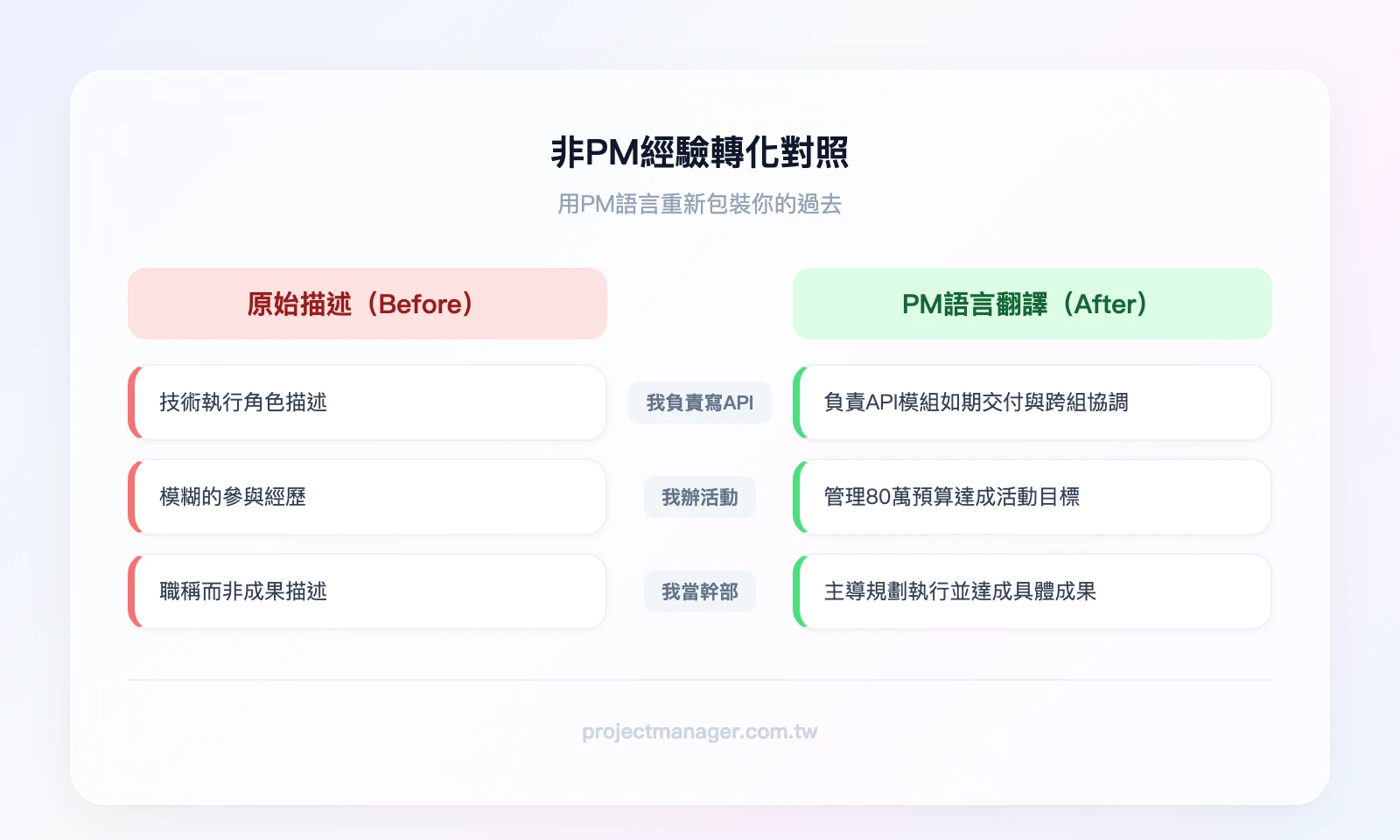 非PM經驗轉化對照——左欄Before原始描述（我負責寫API、我辦活動、我當幹部）；右欄After PM語言翻譯（模組交付與協調、統籌500人活動管理80萬預算、從零規劃專案達成目標）