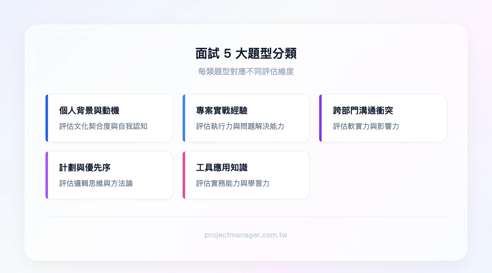 專案管理面試5大題型：個人背景與動機、專案實戰經驗、跨部門溝通與衝突處理、計劃與優先序管理、工具應用與產業知識