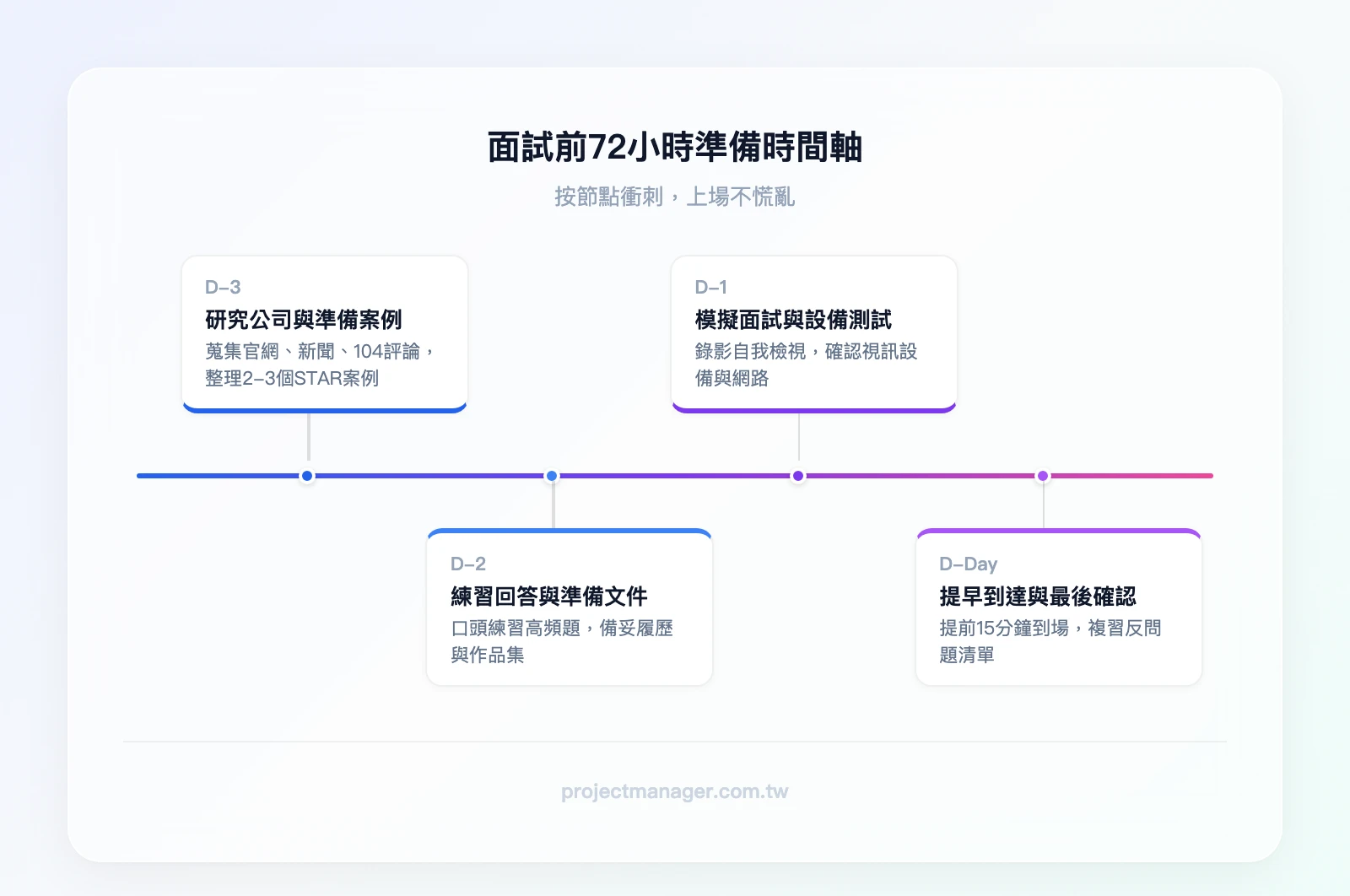 面試前72小時準備時間軸——D-3研究公司與準備案例、D-2練習回答與準備文件、D-1模擬面試與設備測試、D-Day提早到達與最後確認