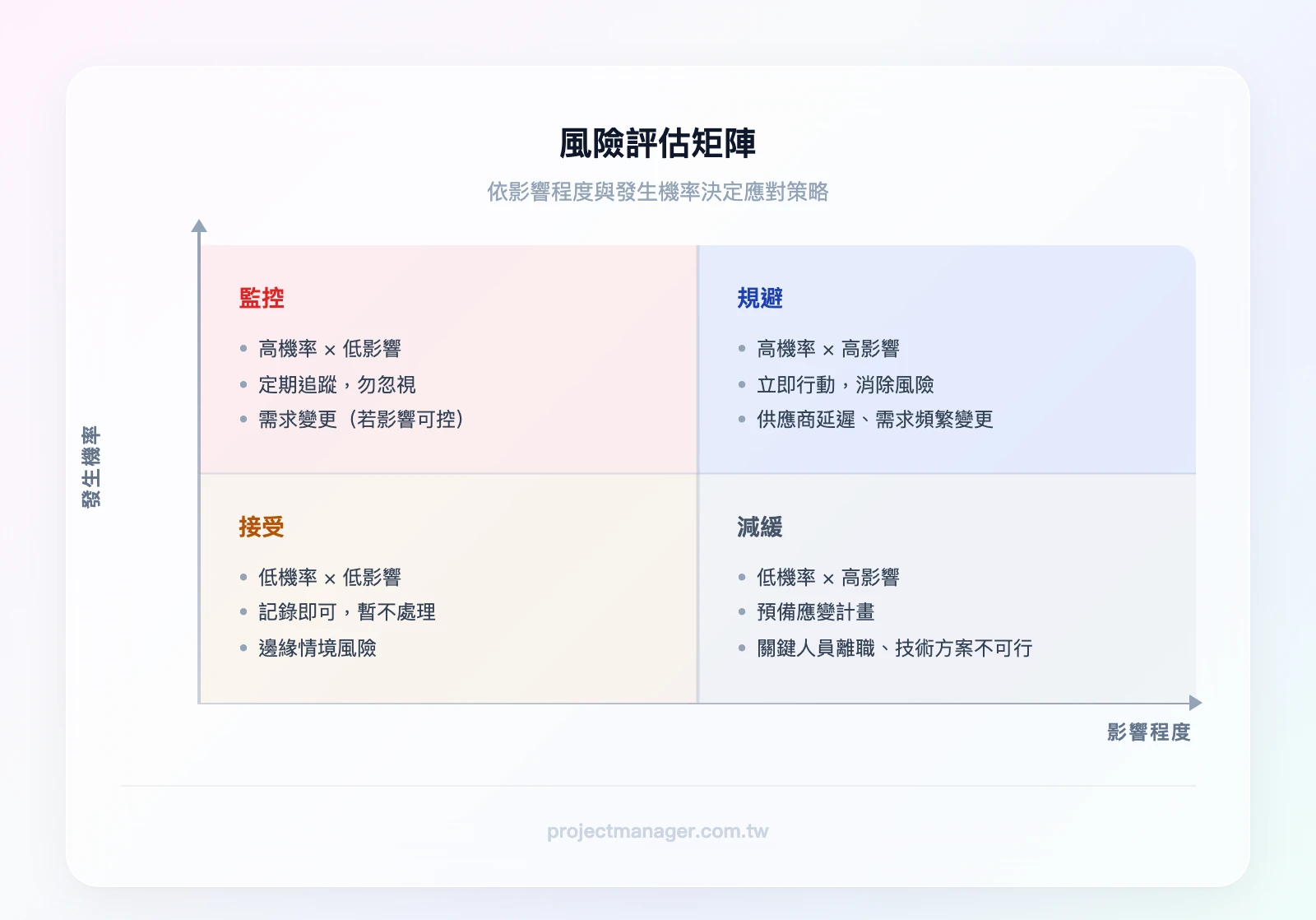 風險評估矩陣——橫軸：影響程度低到高；縱軸：發生機率低到高；四象限標示對應策略：接受、監控、減緩、規避