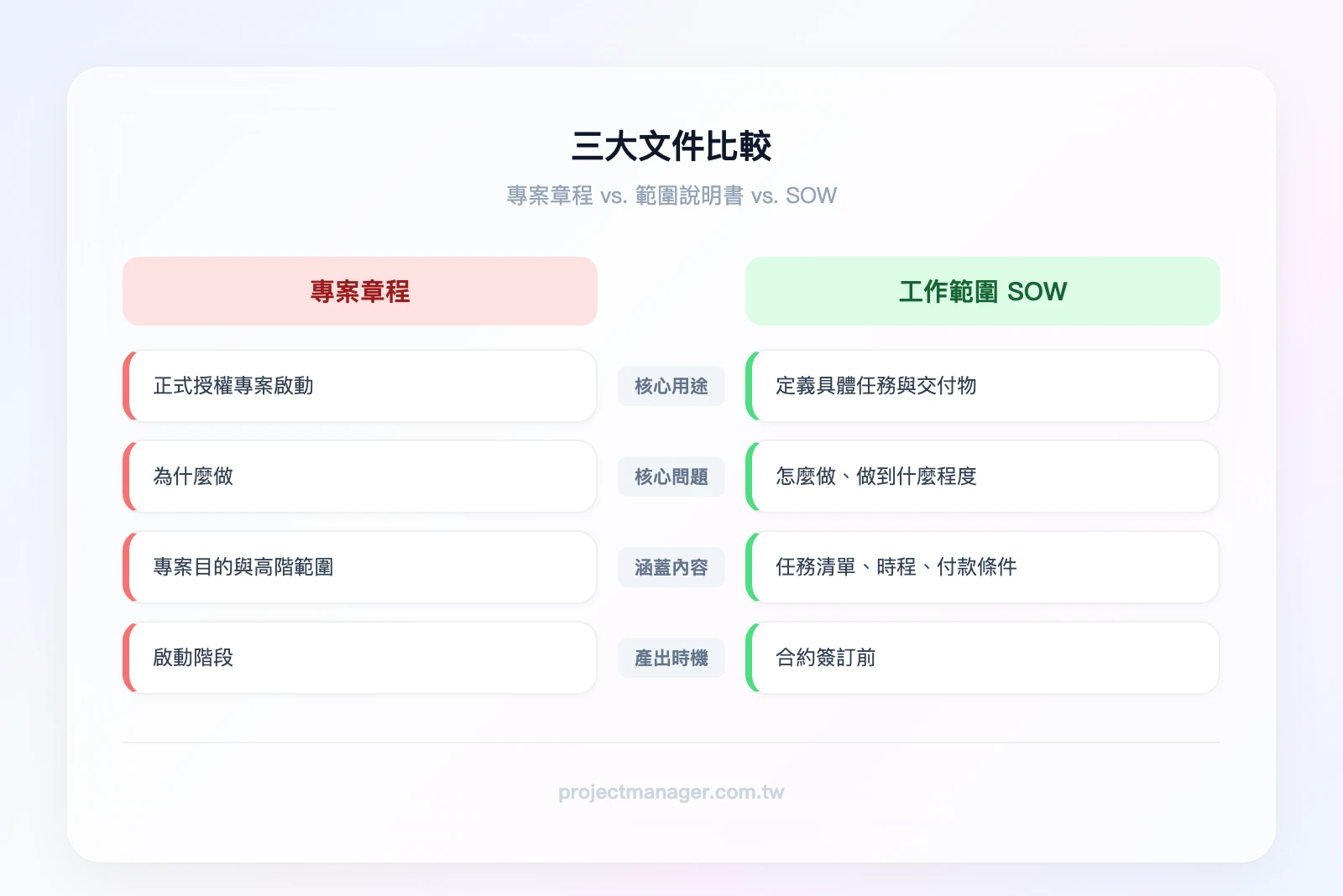 專案範圍說明書 vs. 工作範圍 vs. 專案章程——左欄「專案章程：授權啟動、高階範圍、為什麼做」，中欄「專案範圍說明書：In/Out-Scope、交付成果、做什麼」，右欄「工作範圍 SOW：任務清單、時程、怎麼做」