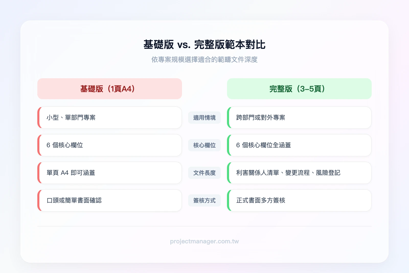 基礎版 vs. 完整版範本對比——左欄「基礎版（1頁A4）：6個核心欄位，適合小型專案」，右欄「完整版（3-5頁）：6個核心欄位 + 利害關係人清單、變更控制流程、風險登記、簽核欄，適合跨部門或對外專案」