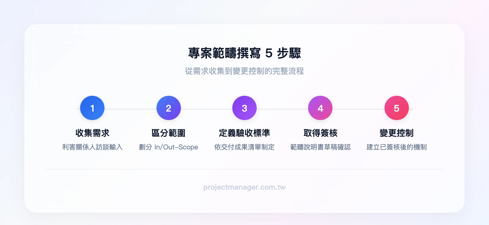 專案範疇撰寫5步驟流程：Step 1 收集需求（輸入：利害關係人訪談）→ Step 2 區分 In/Out-Scope（輸入：需求清單）→ Step 3 定義驗收標準（輸入：交付成果清單）→ Step 4 取得簽核（輸入：範疇說明書草稿）→ Step