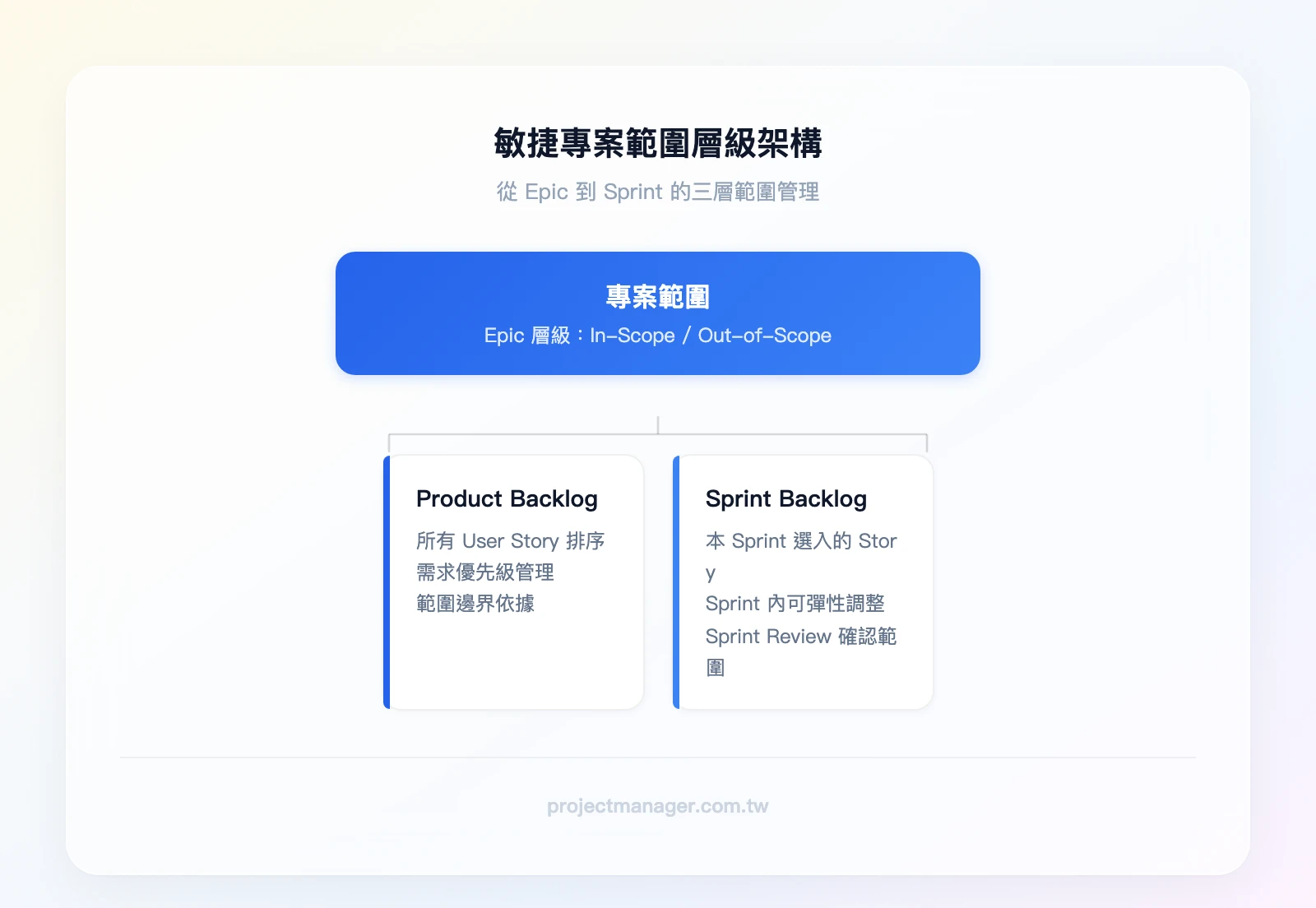 敏捷專案範圍層級架構——頂層「專案範圍（Epic層級：In-Scope / Out-of-Scope）」，中層「Product Backlog（所有User Story排序）」，底層「Sprint Backlog（本Sprint選入的Story）」
