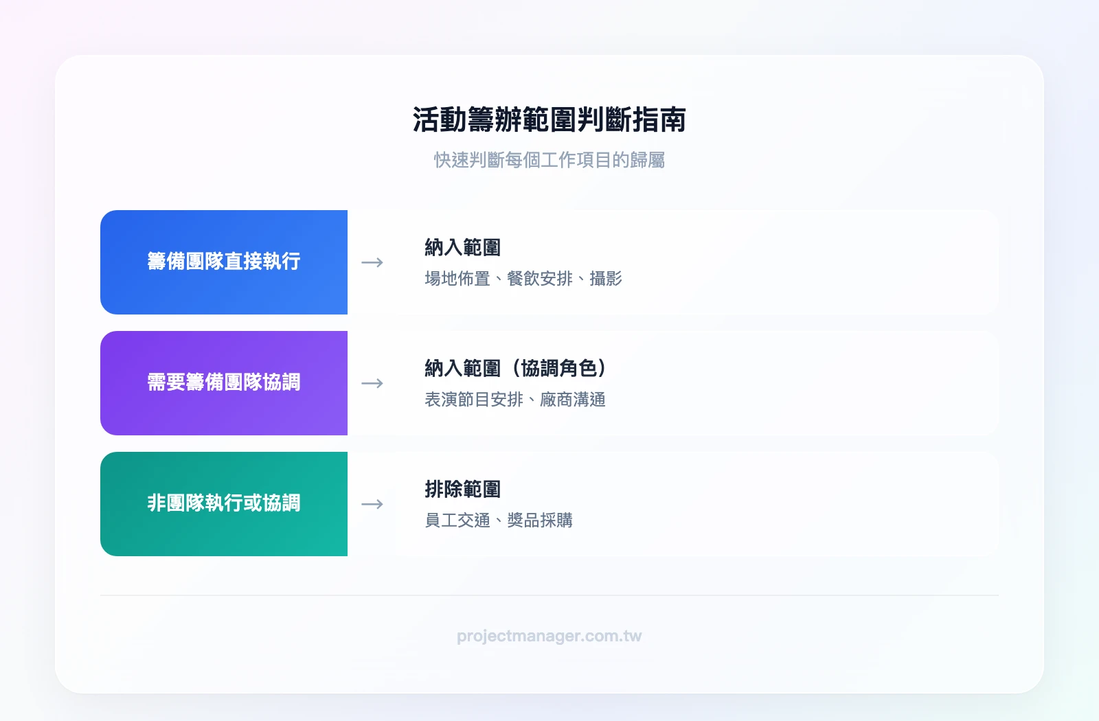活動籌辦範圍判斷指南——條件「該項目是否由籌備團隊直接執行？」，是→納入範圍（場地佈置、餐飲安排、攝影），否→「是否需要籌備團隊協調？」，是→納入範圍但標註協調角色（表演節目安排），否→排除範圍（員工交通、獎品採購）