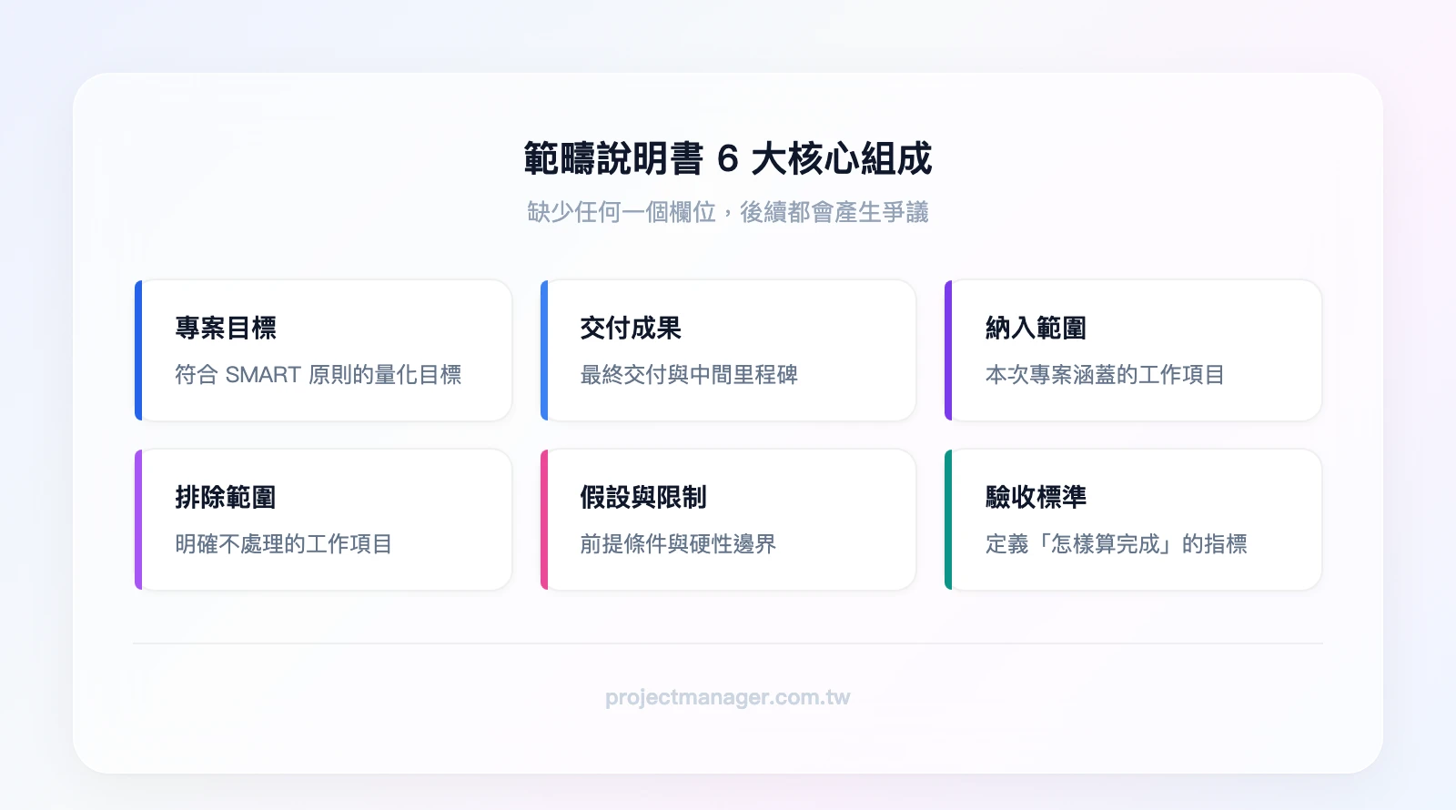專案範疇說明書6大核心組成：專案目標（Objectives）、交付成果（Deliverables）、納入範圍（In-Scope）、排除範圍（Out-of-Scope）、假設與限制（Assumptions & Constraints）、驗收標準（Acc